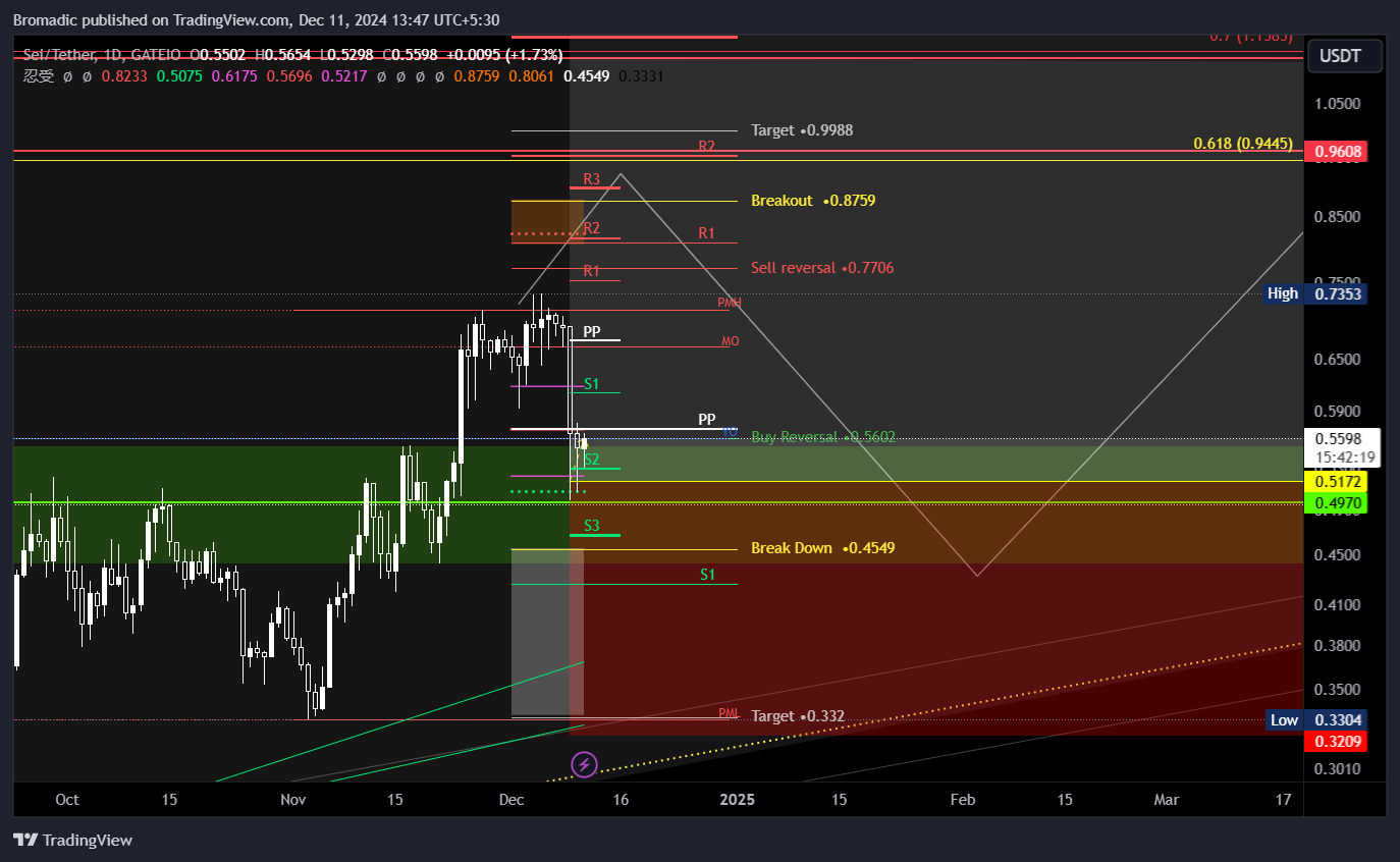 GATEIO:SEIUSDT Chart Image by Bromadic