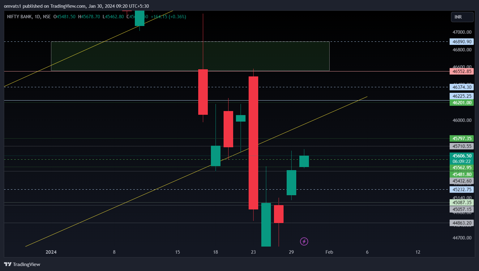 NSE:BANKNIFTY Chart Image by omvats1