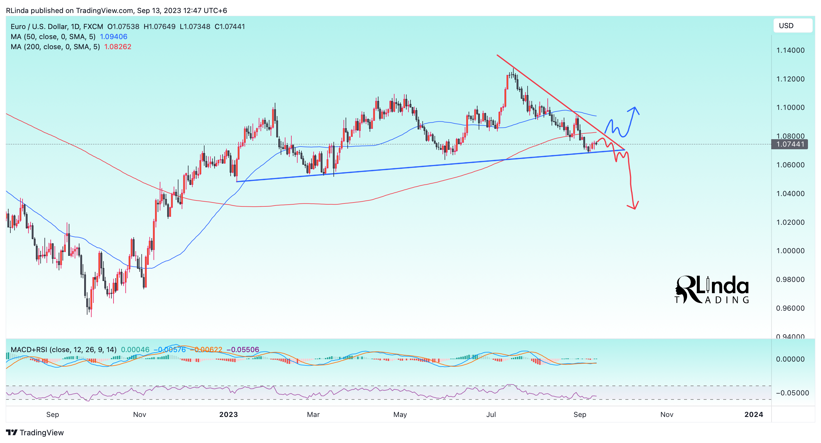 FX:EURUSD Chart Image by RLinda