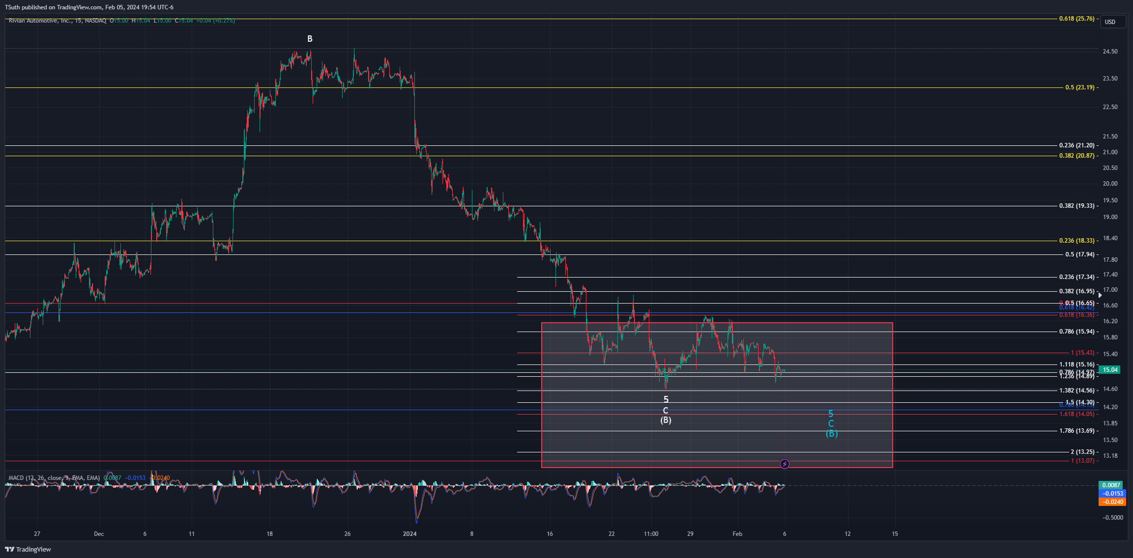 BATS:RIVN Chart Image by TSuth