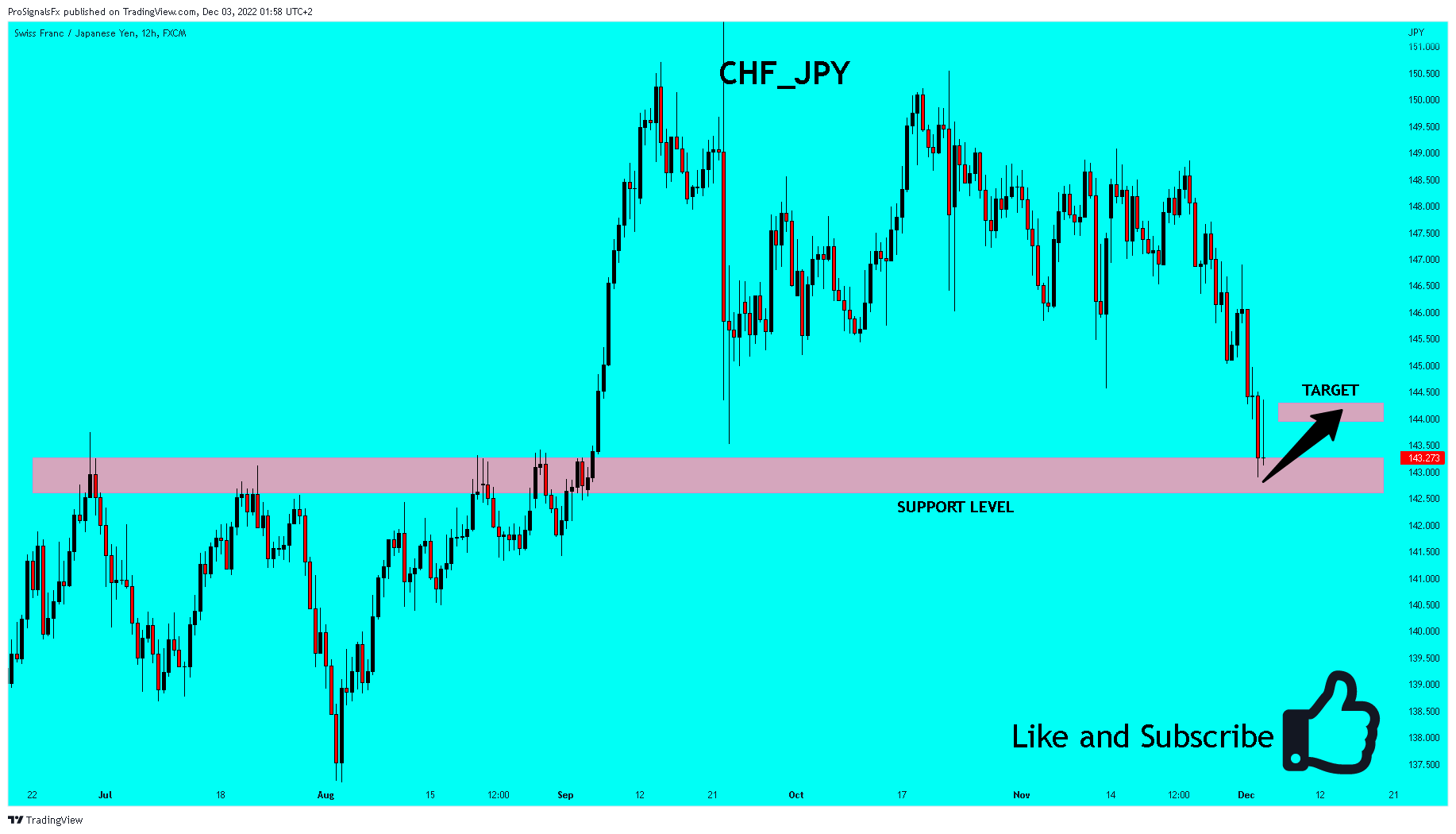 FX:CHFJPY Chart Image by ProSignalsFx
