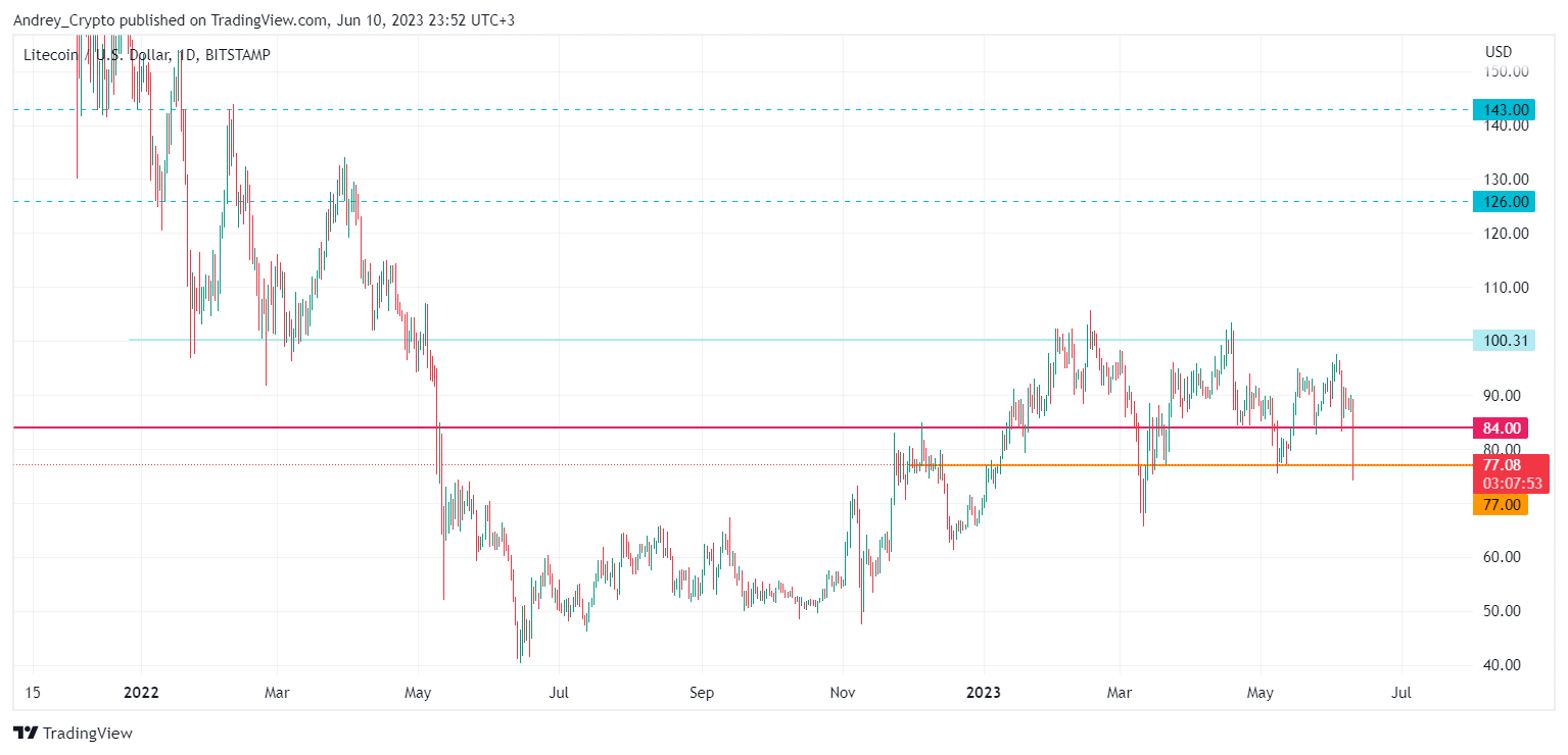 BITSTAMP:LTCUSD Chart Image by Andrey_Crypto