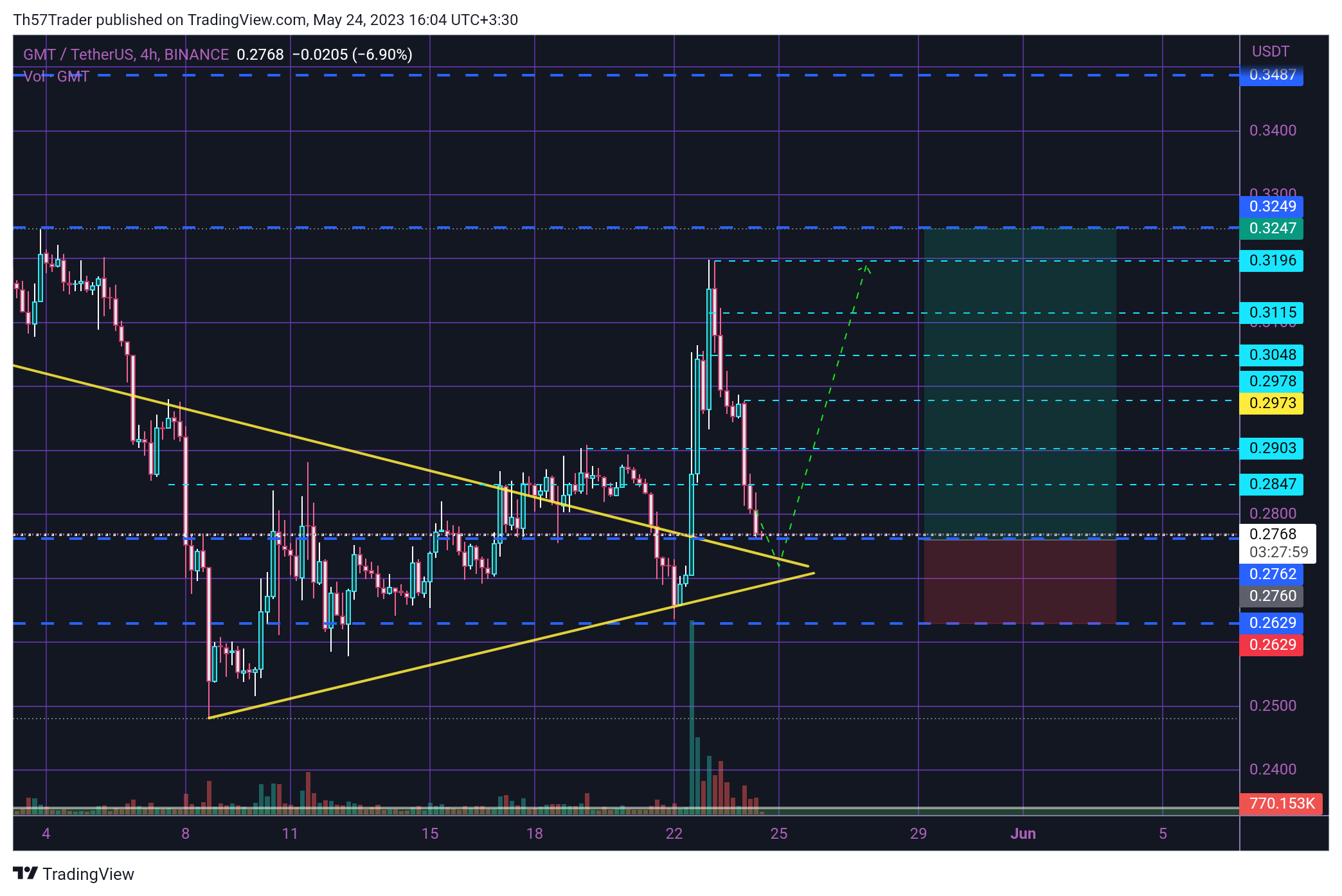 BINANCE:GMTUSDT Chart Image by Th57Trader