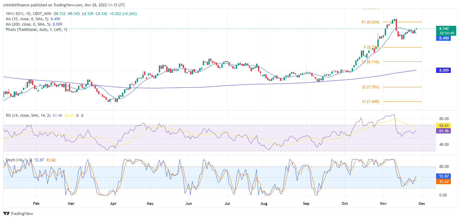 CBOT_MINI:YM1!/CME_MINI:ES1! Chart Image by mintdotfinance