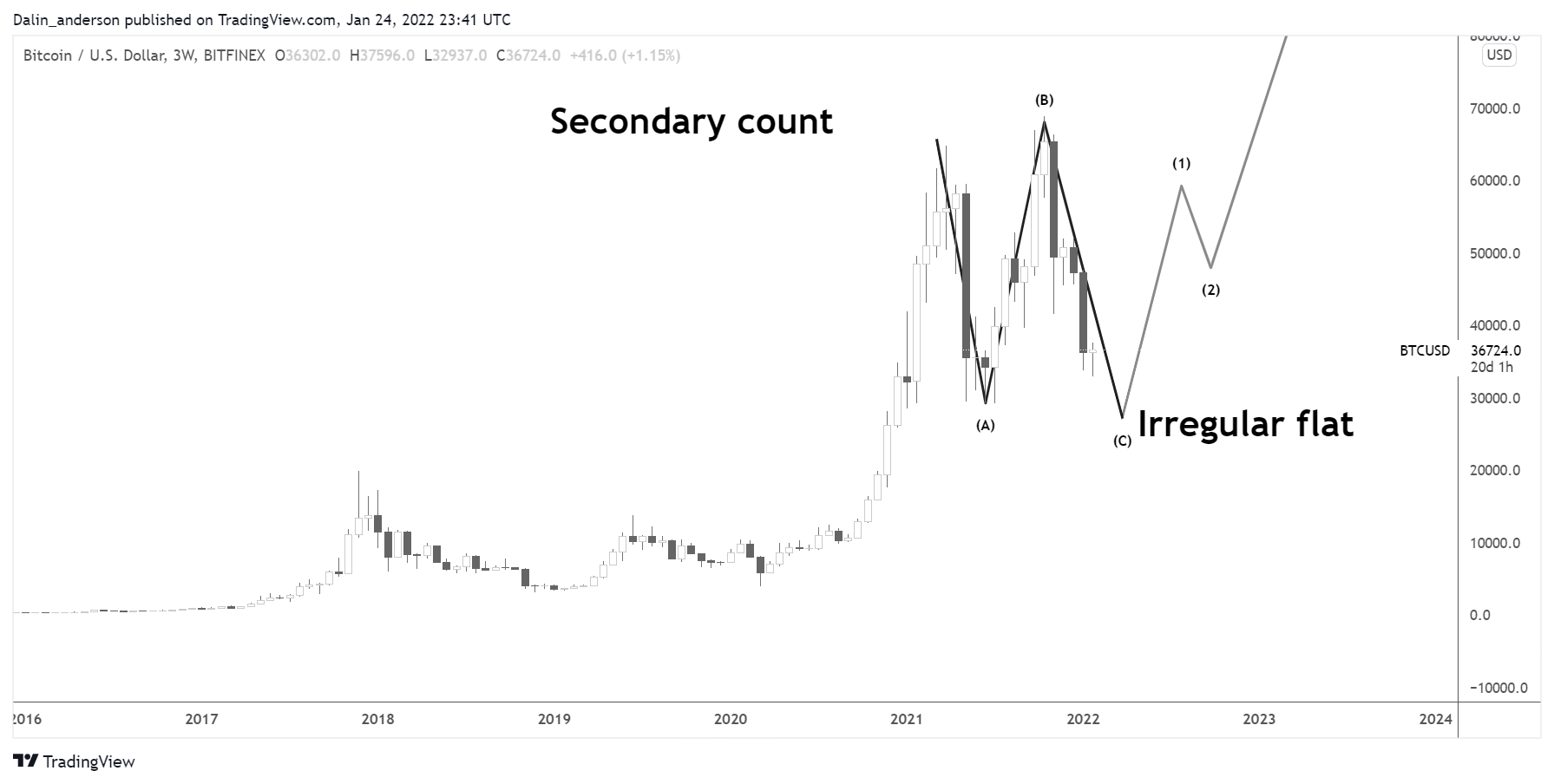 BITFINEX:BTCUSD Chart Image by High_Altitude_Investing