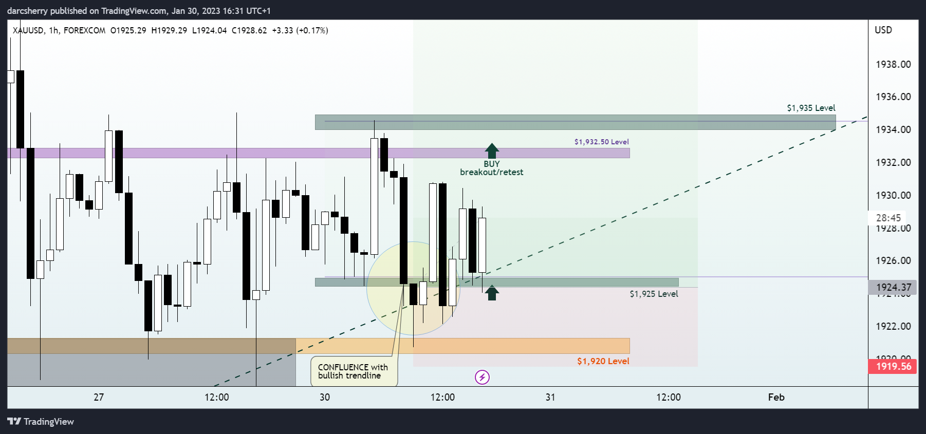 FOREXCOM:XAUUSD Chart Image by darcsherry