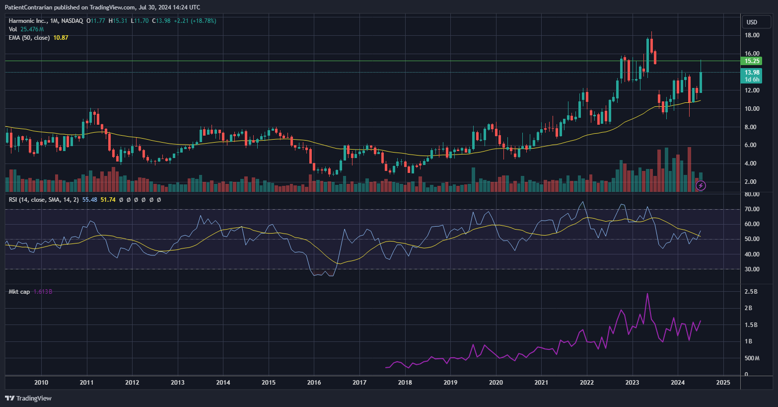 BATS:HLIT Chart Image by PatientContrarian