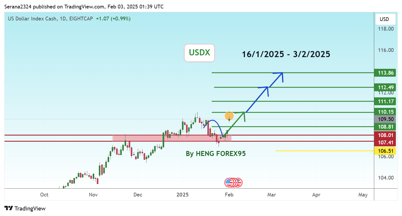 EIGHTCAP:USDX Chart Image by Serana2324