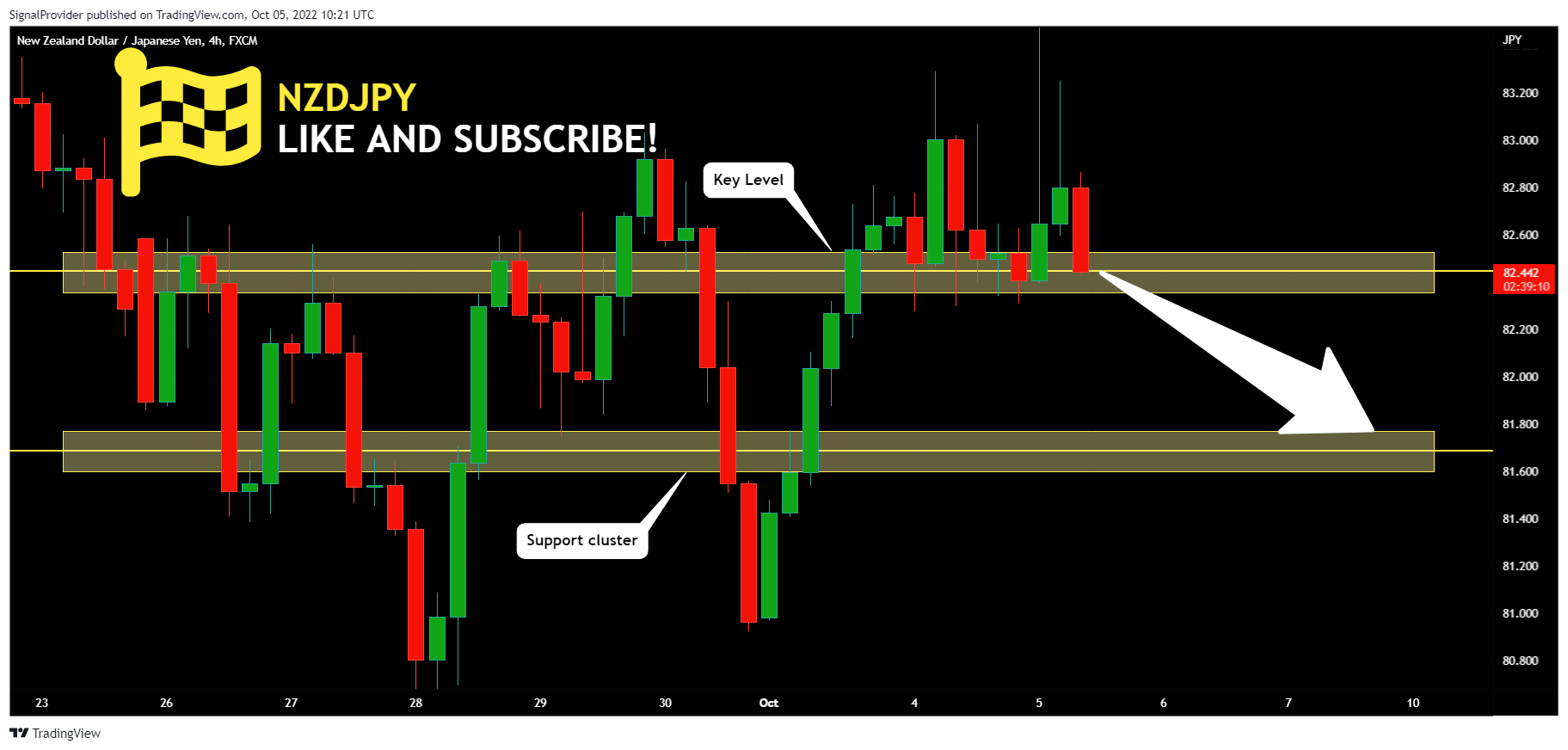 FX:NZDJPY Chart Image by SignalProvider