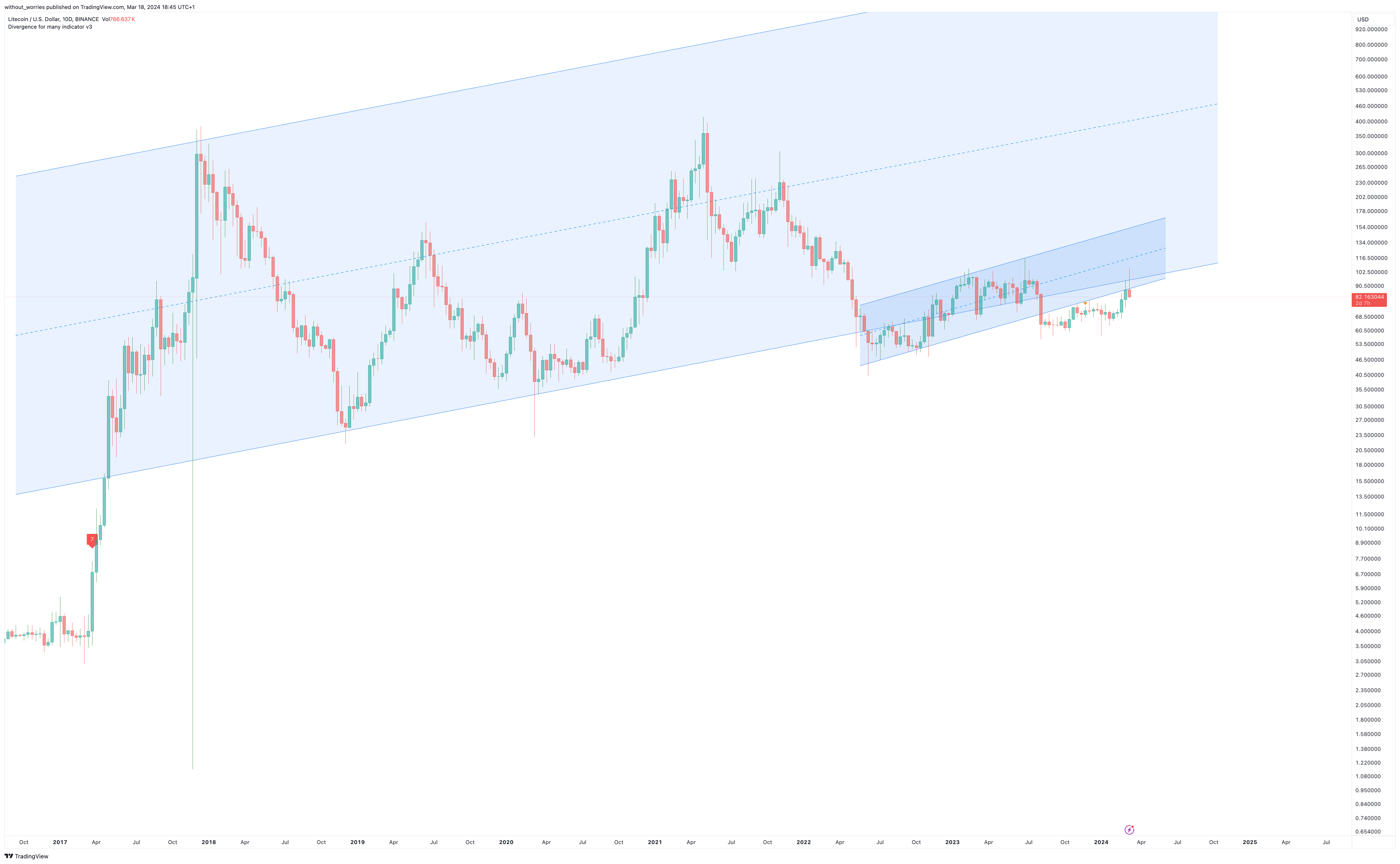 BINANCE:LTCUSD Chart Image by without_worries