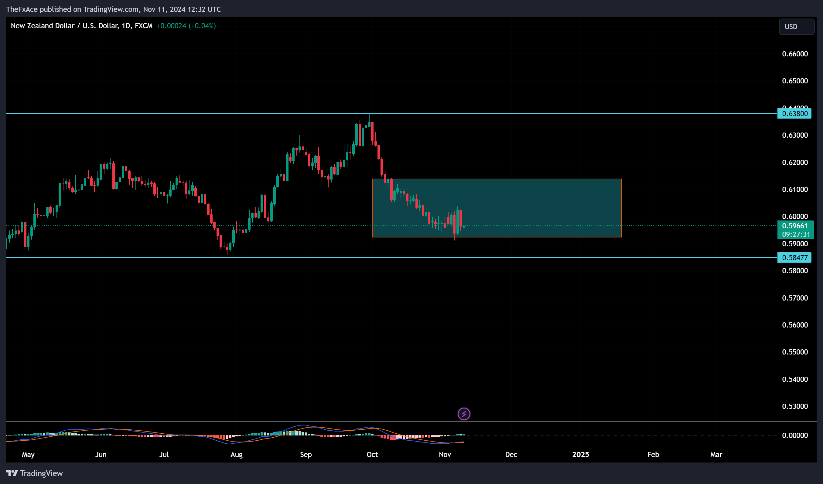 FX:NZDUSD Chart Image by TheFxAce