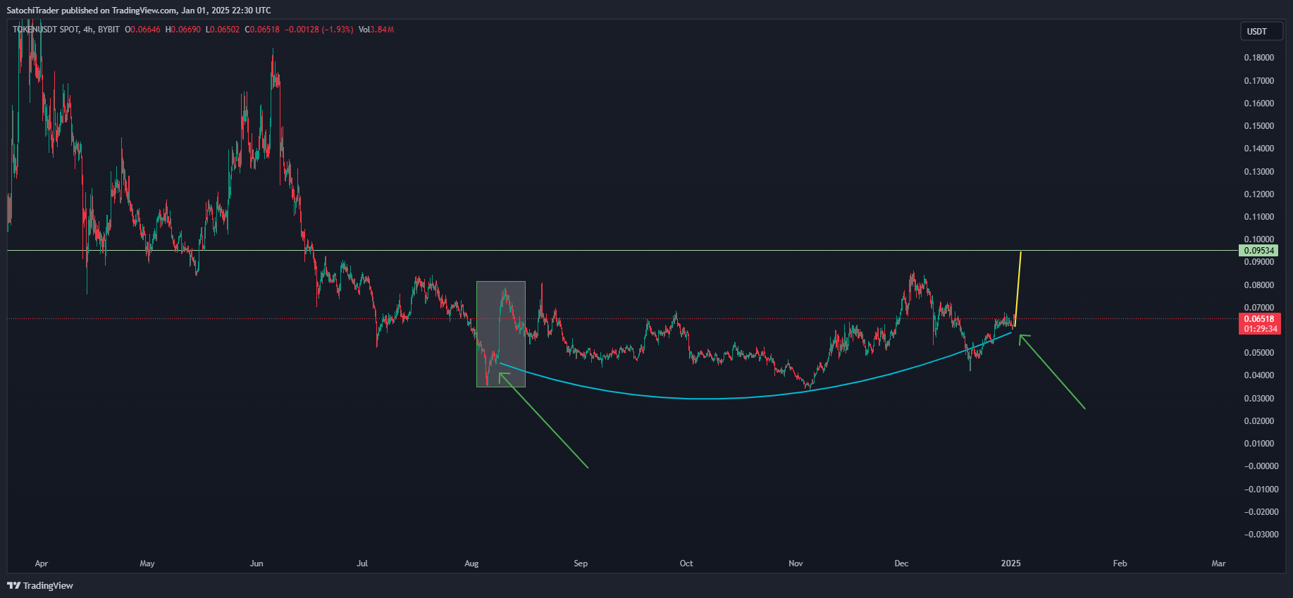 BYBIT:TOKENUSDT Chart Image by SatochiTrader