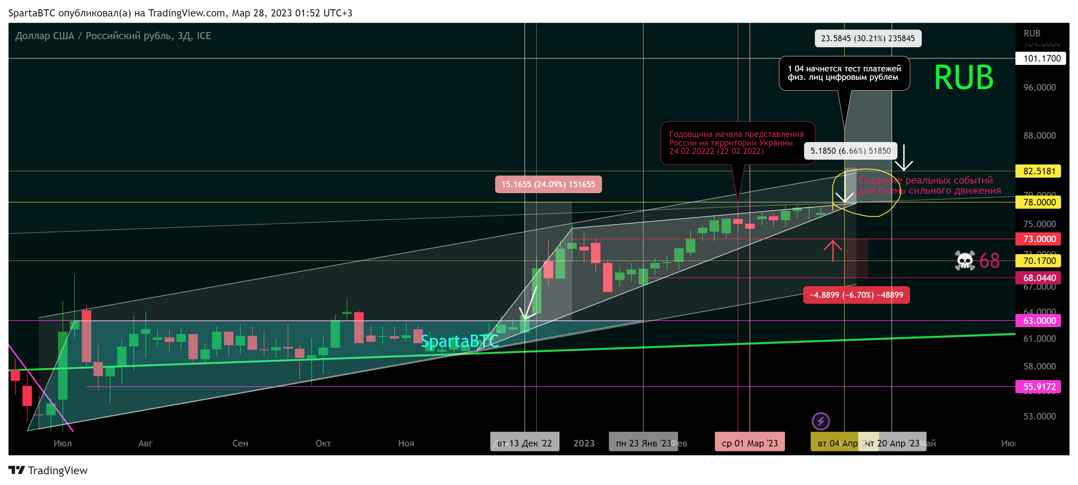 FX_IDC:USDRUB Chart Image by SpartaBTC