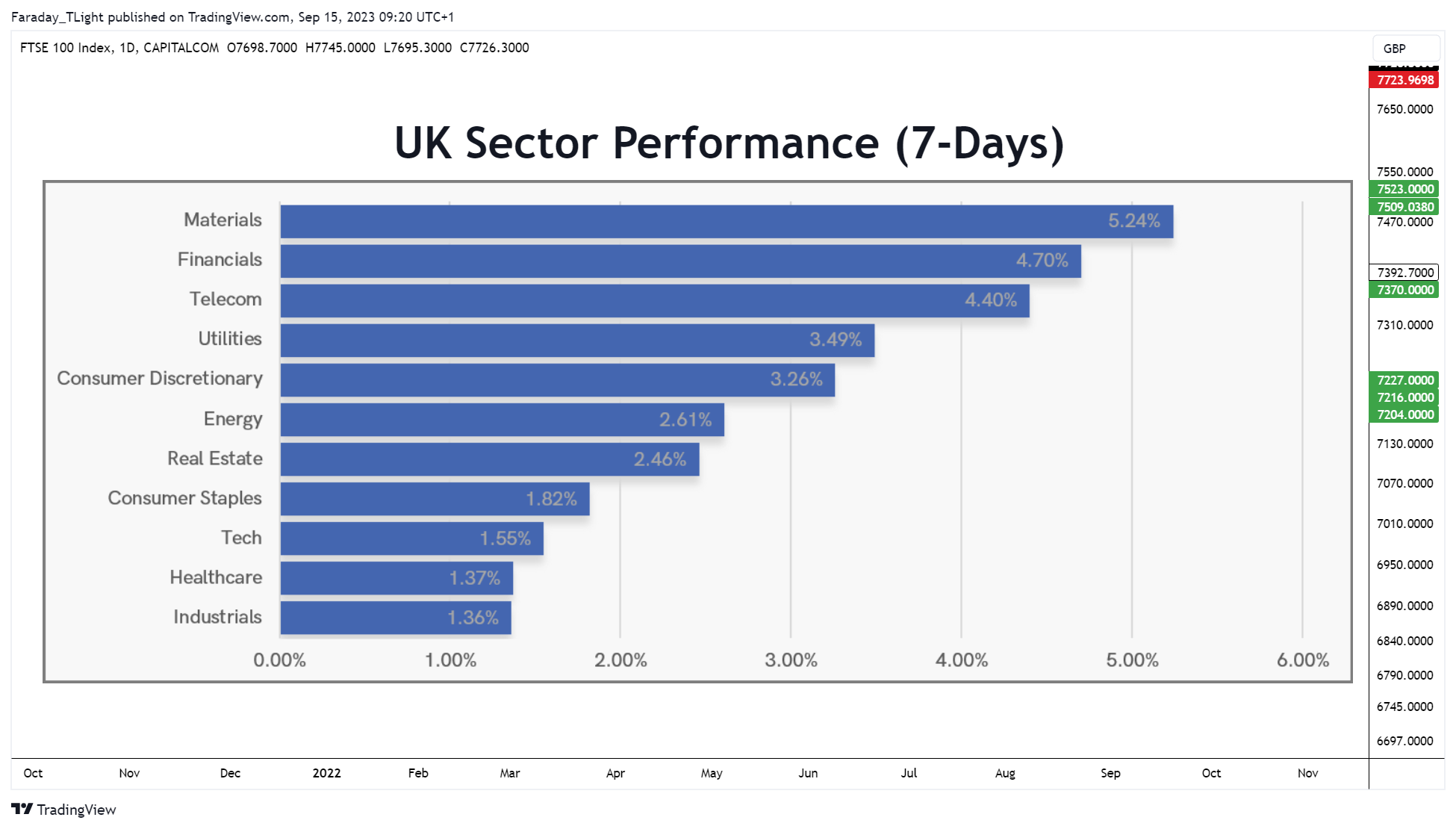 CAPITALCOM:UK100 Chart Image by Faraday_TLight