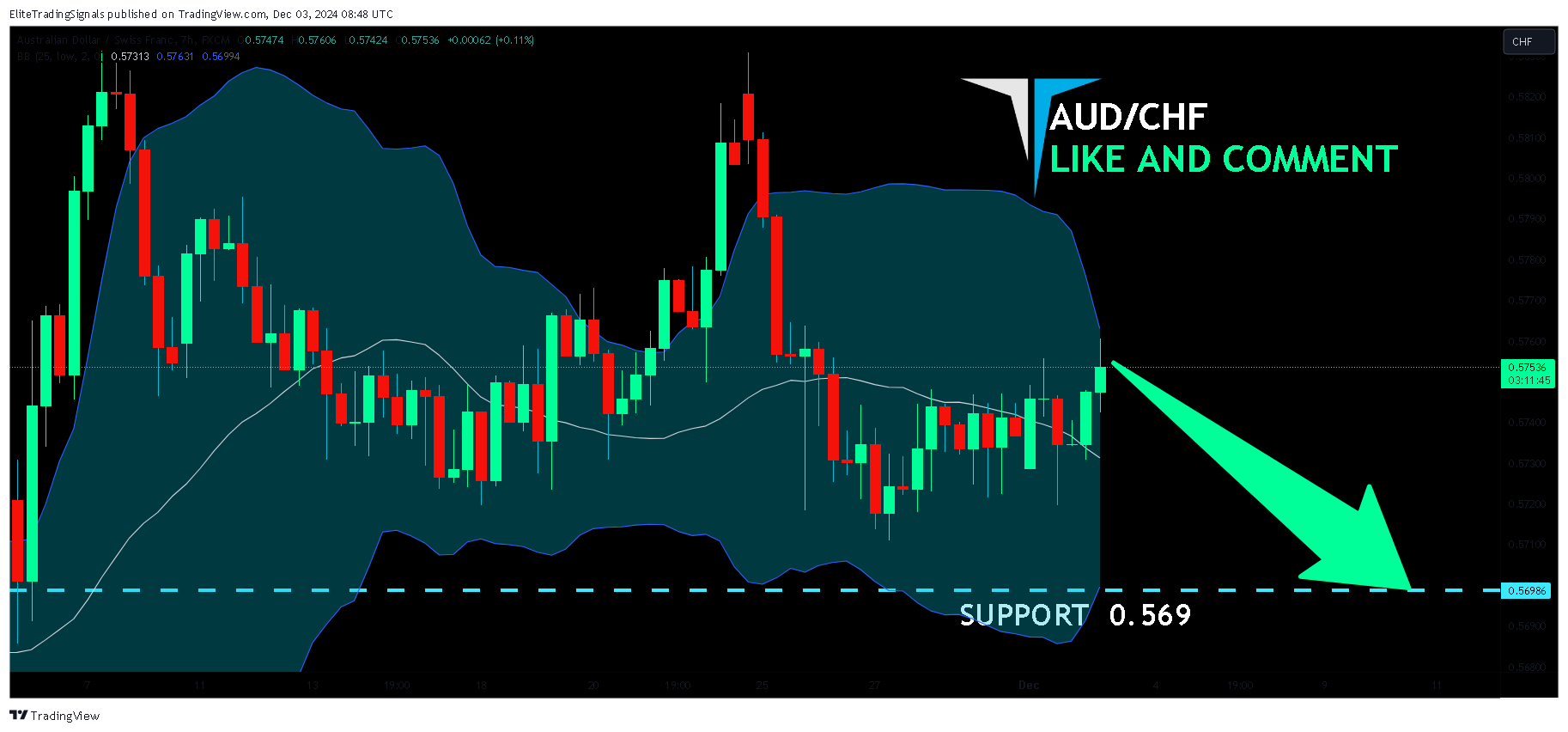 FX:AUDCHF Chart Image by EliteTradingSignals