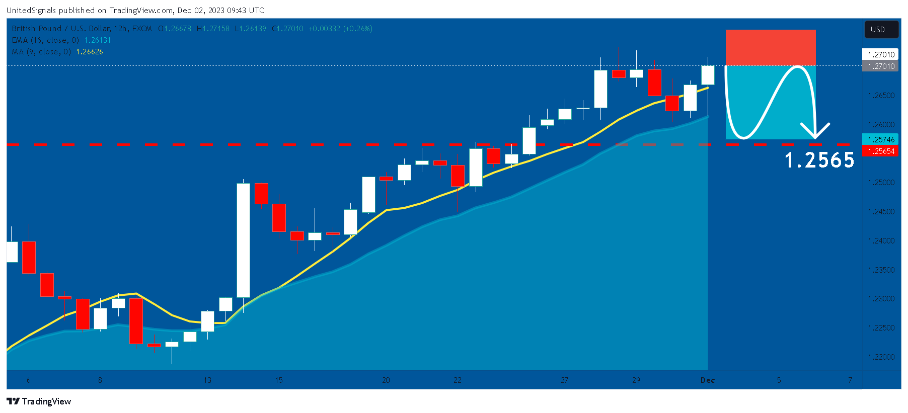 FX:GBPUSD Chart Image by UnitedSignals