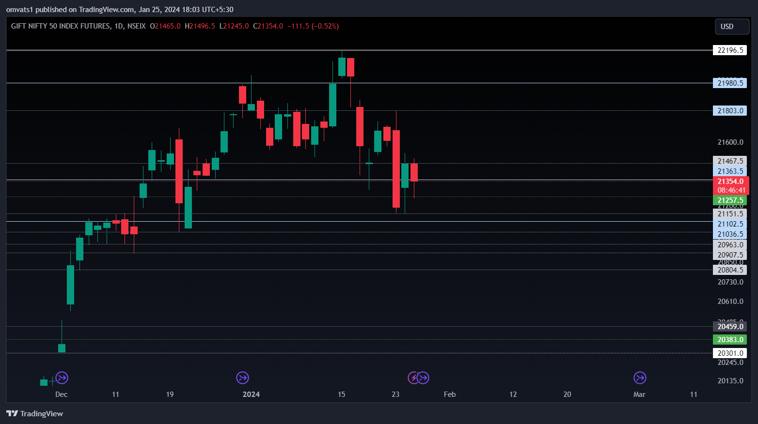 NSEIX:NIFTY1! Chart Image by omvats1