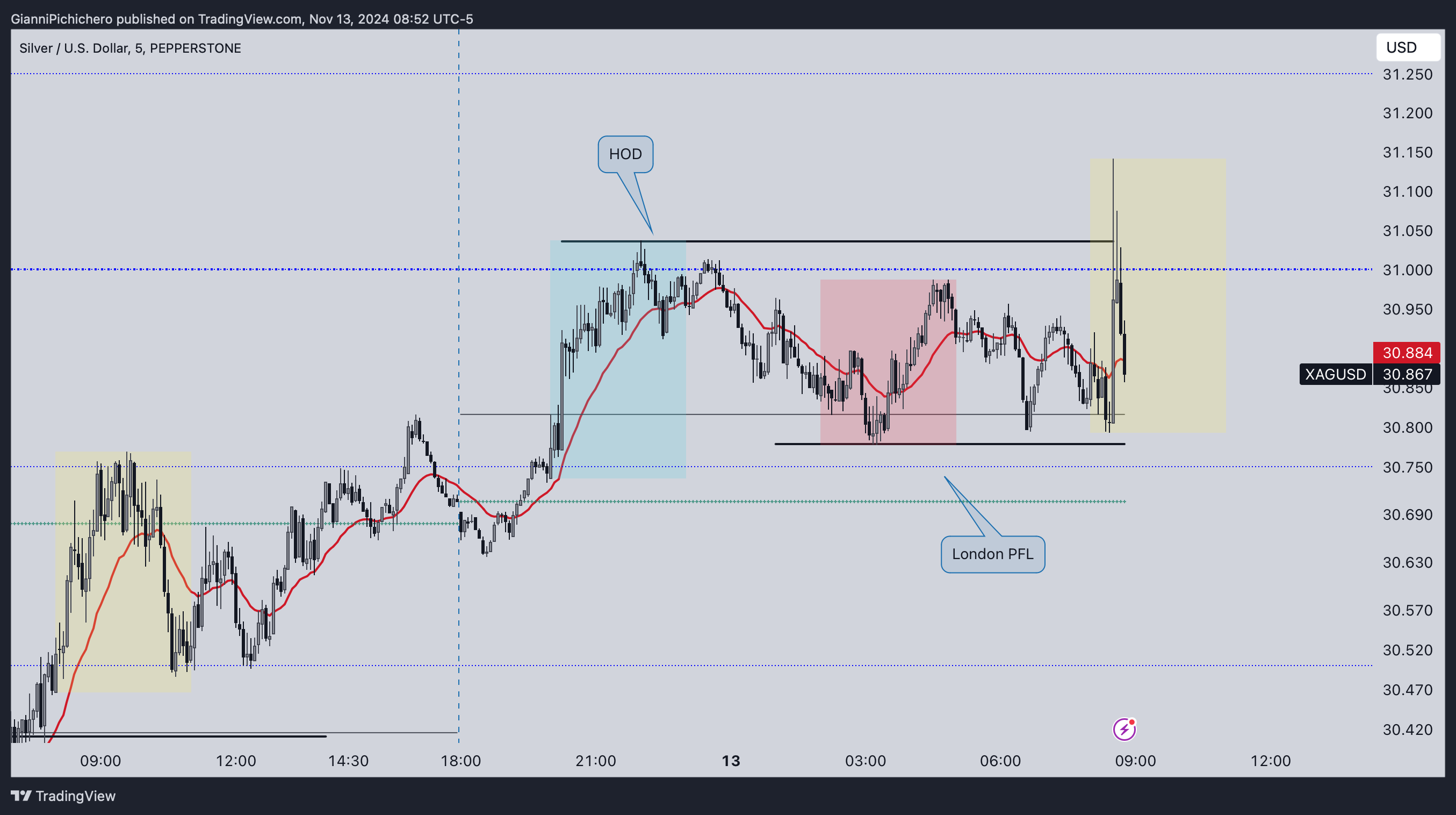 PEPPERSTONE:XAGUSD Chart Image by GianniPichichero
