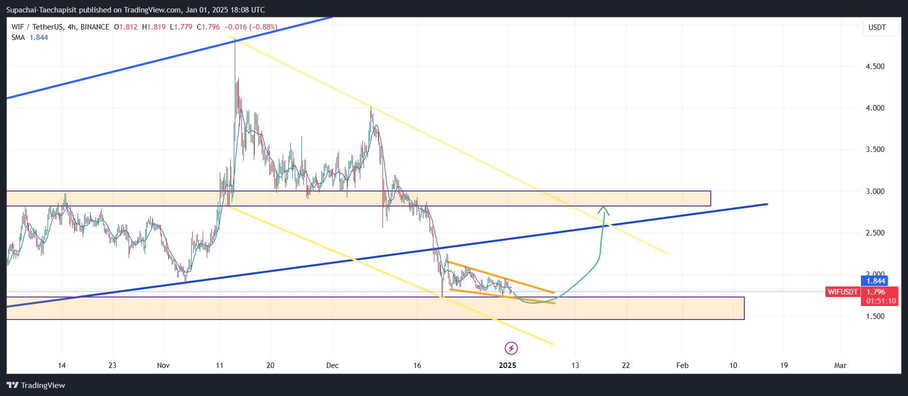 BINANCE:WIFUSDT Chart Image by Supachai-Taechapisit