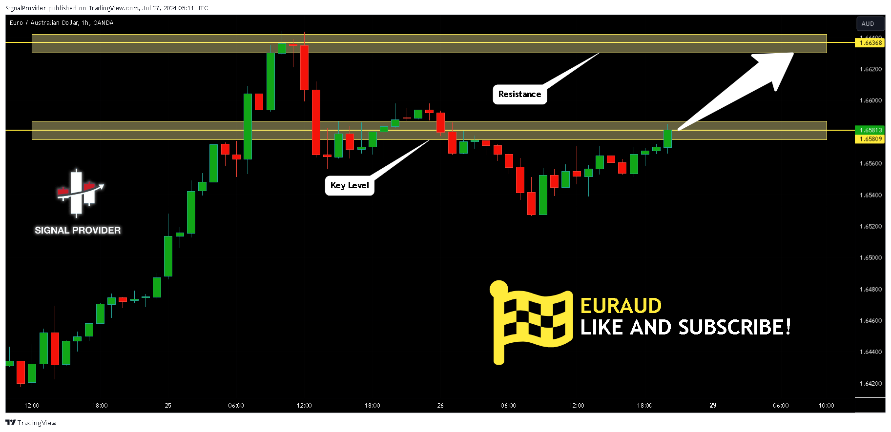 OANDA:EURAUD Chart Image by SignalProvider