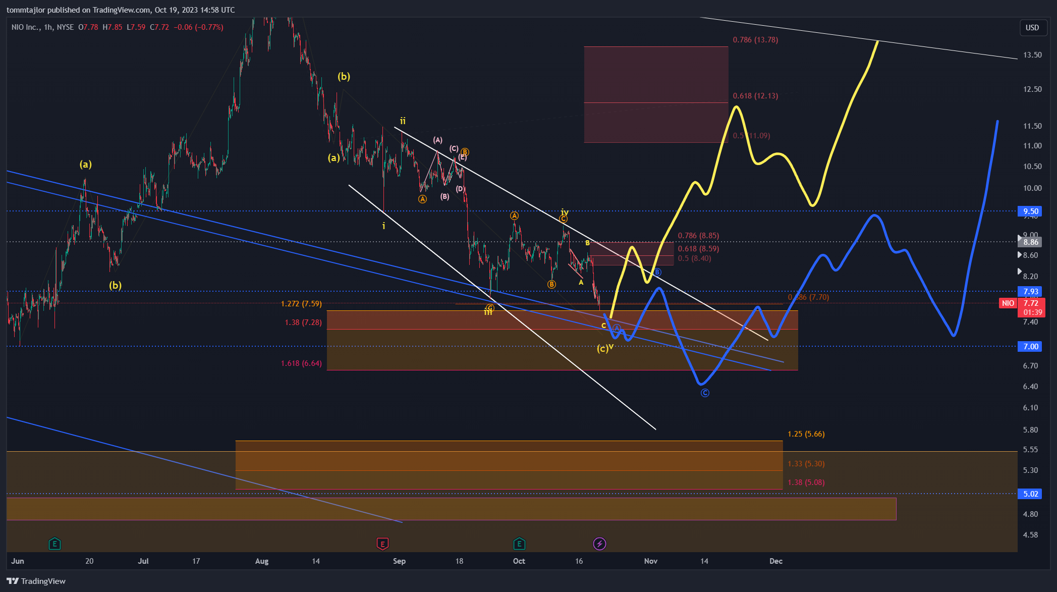 BATS:NIO Chart Image by tommtajlor