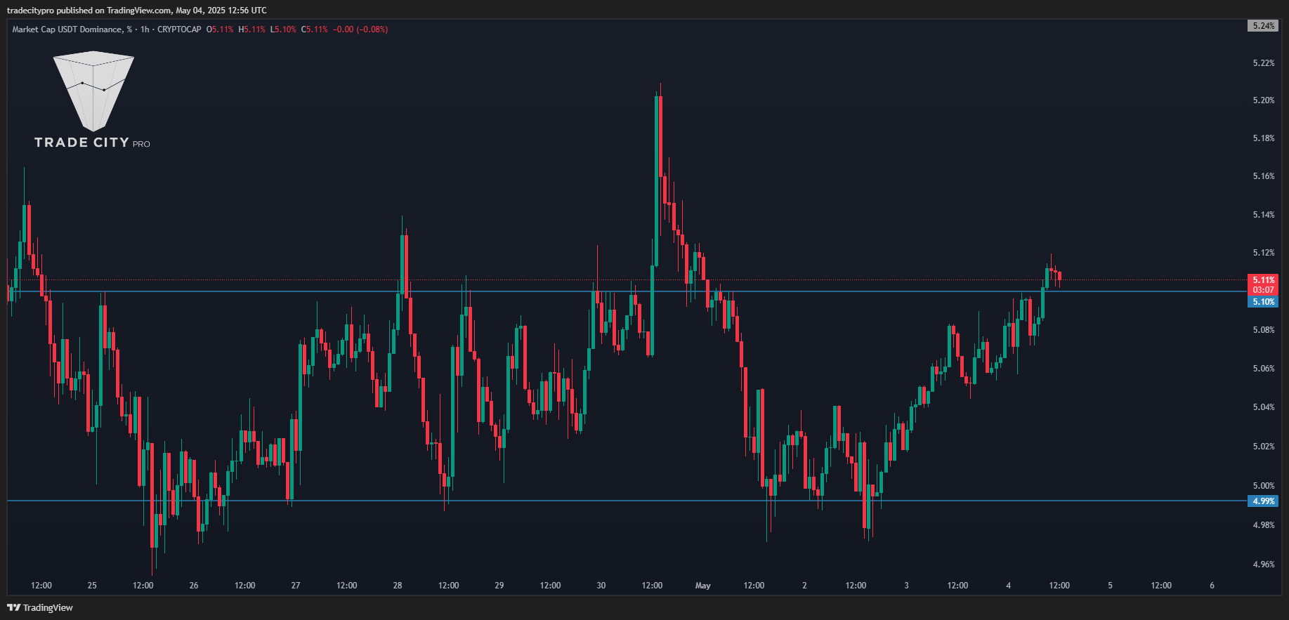 CRYPTOCAP:USDT.D Chart Image by tradecitypro