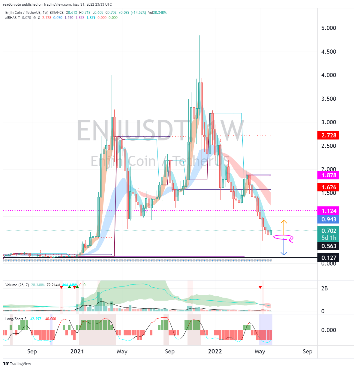 BINANCE:ENJUSDT Chart Image by readCrypto