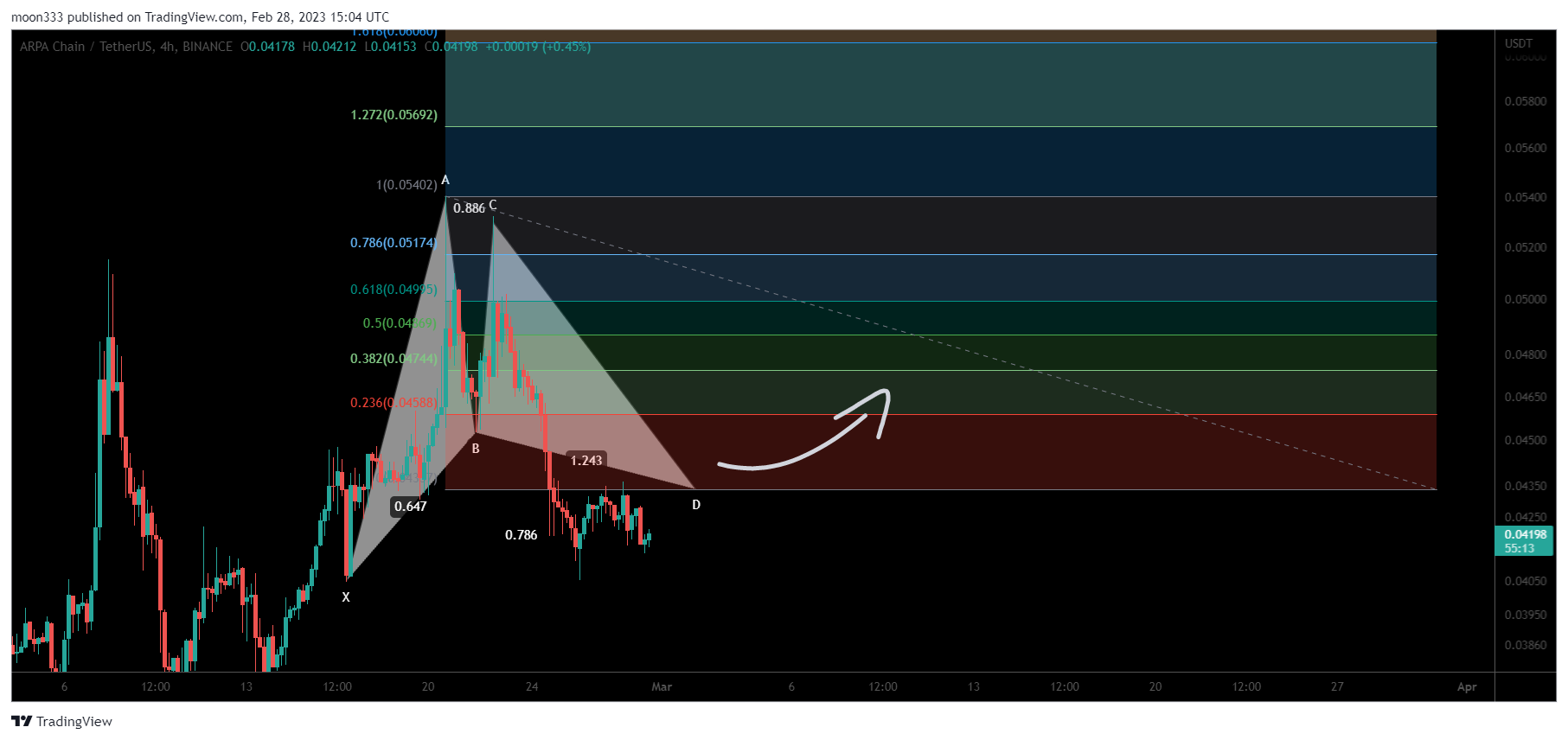 BINANCE:ARPAUSDT Chart Image by moon333