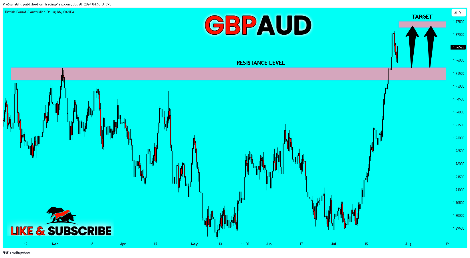 OANDA:GBPAUD Chart Image by ProSignalsFx