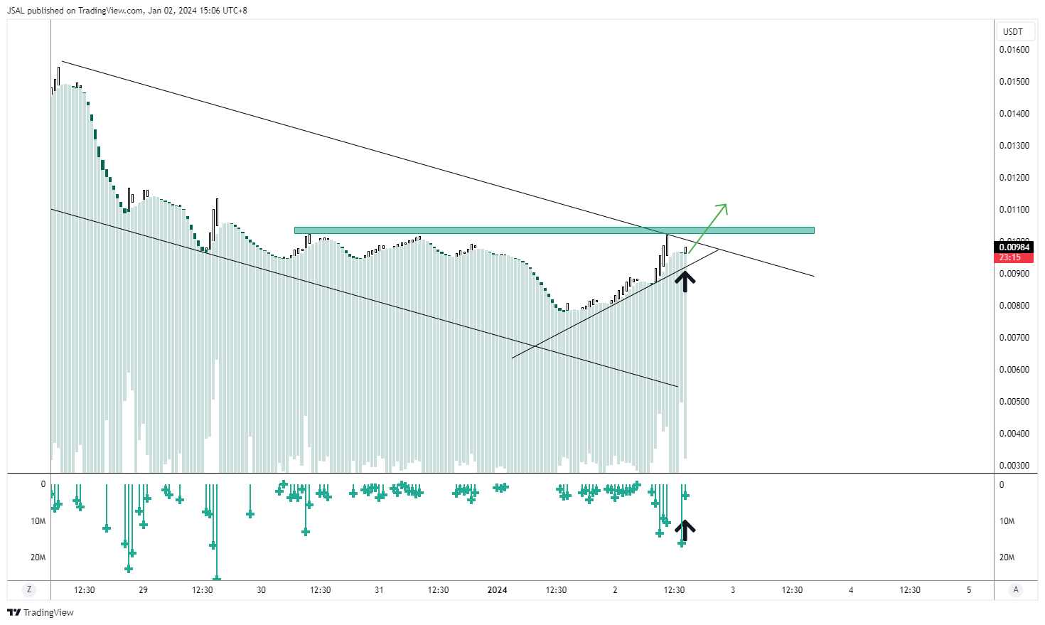 BITGET:1CATUSDT Chart Image by JSAL