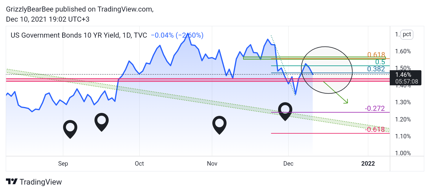 TVC:US10Y Chart Image by GrizzlyBearBee