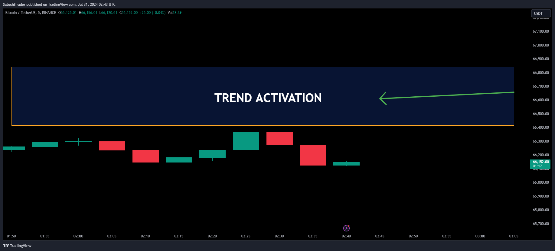 BINANCE:BTCUSDT Chart Image by SatochiTrader
