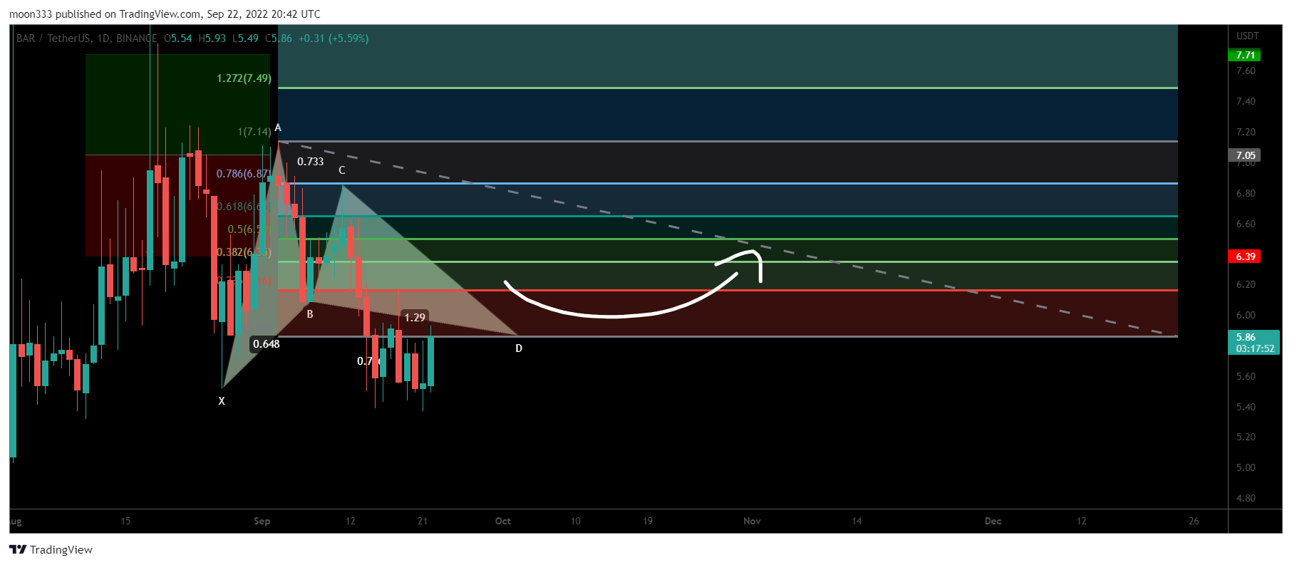 BINANCE:BARUSDT Chart Image by moon333