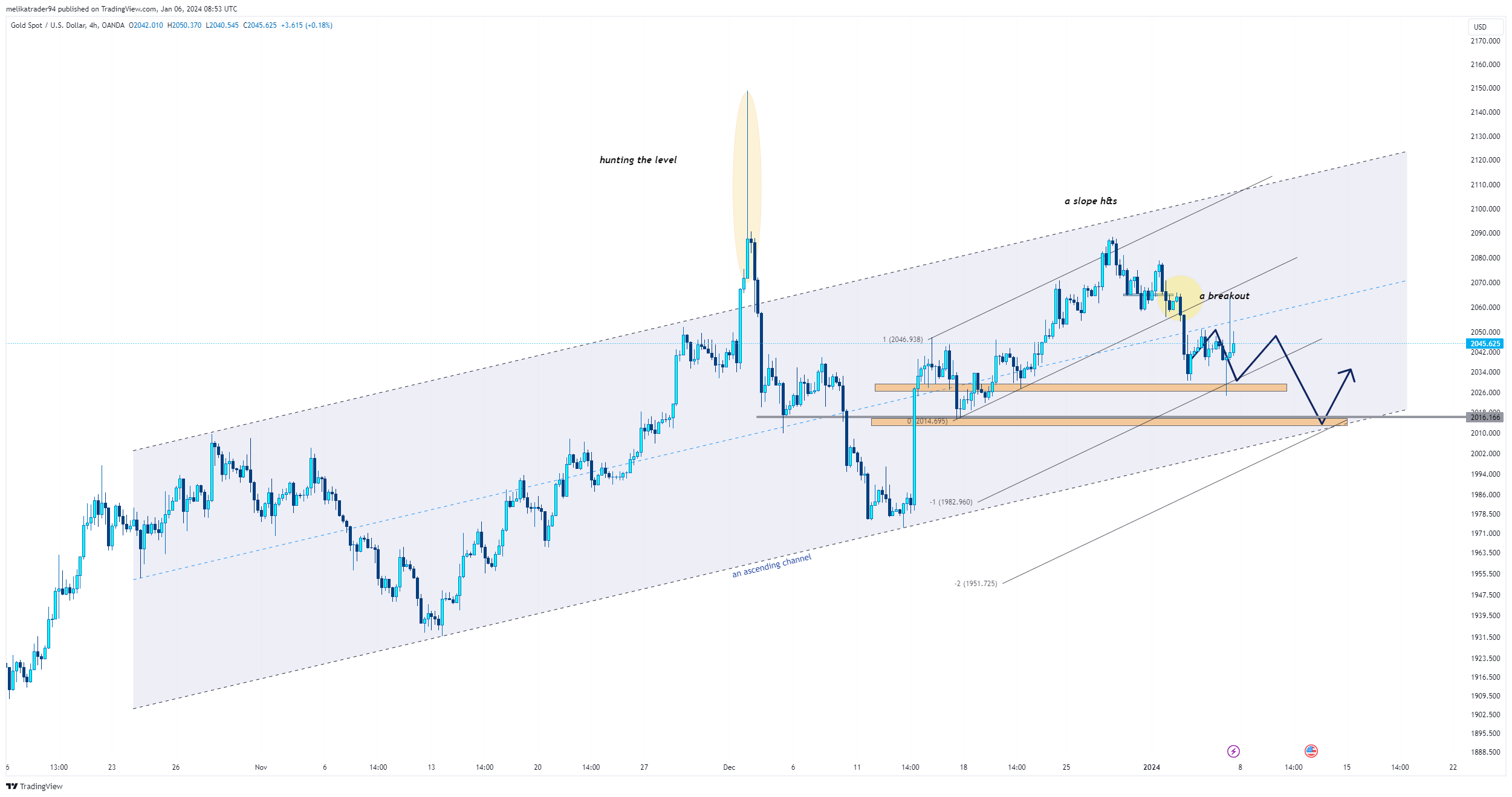 OANDA:XAUUSD Chart Image by melikatrader94