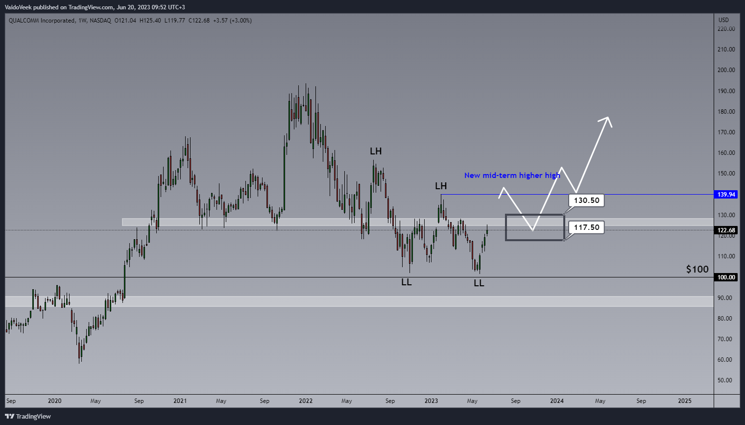 NASDAQ:QCOM Chart Image by VaidoVeek