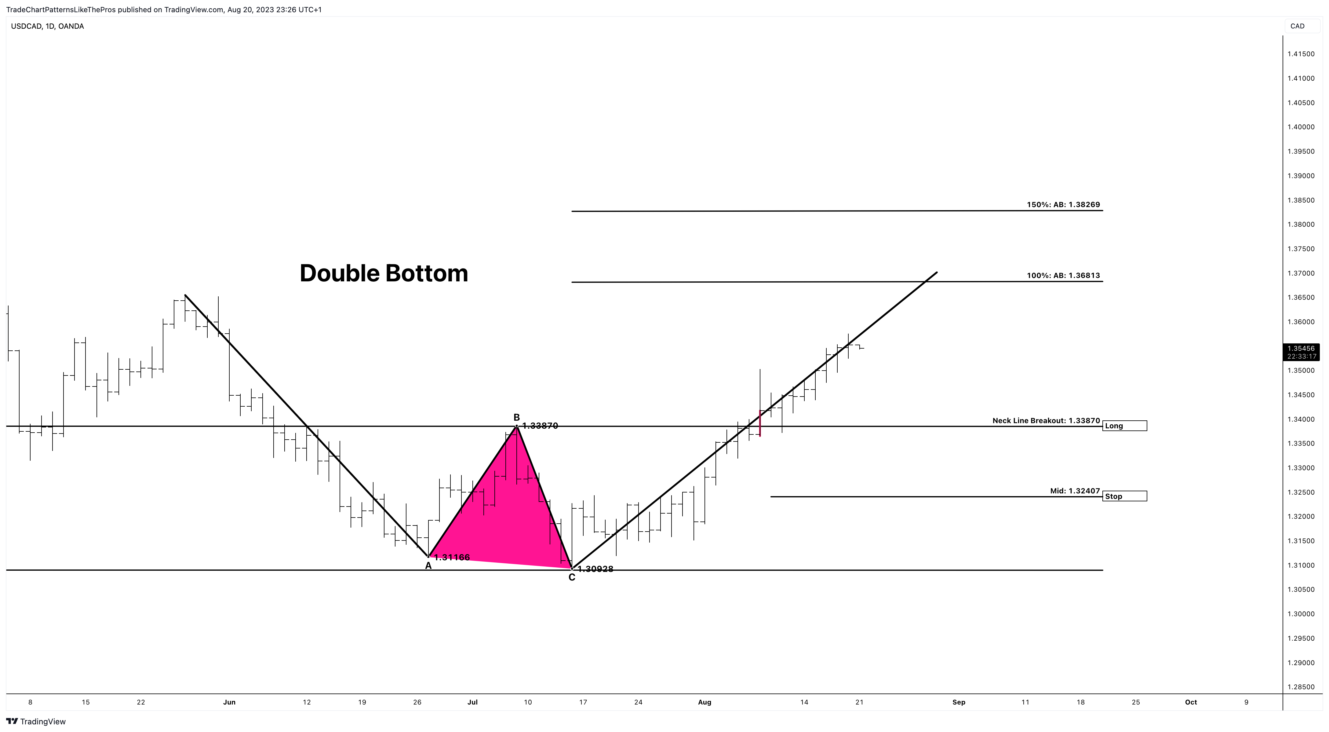 OANDA:USDCAD Chart Image by TradeChartPatternsLikeThePros