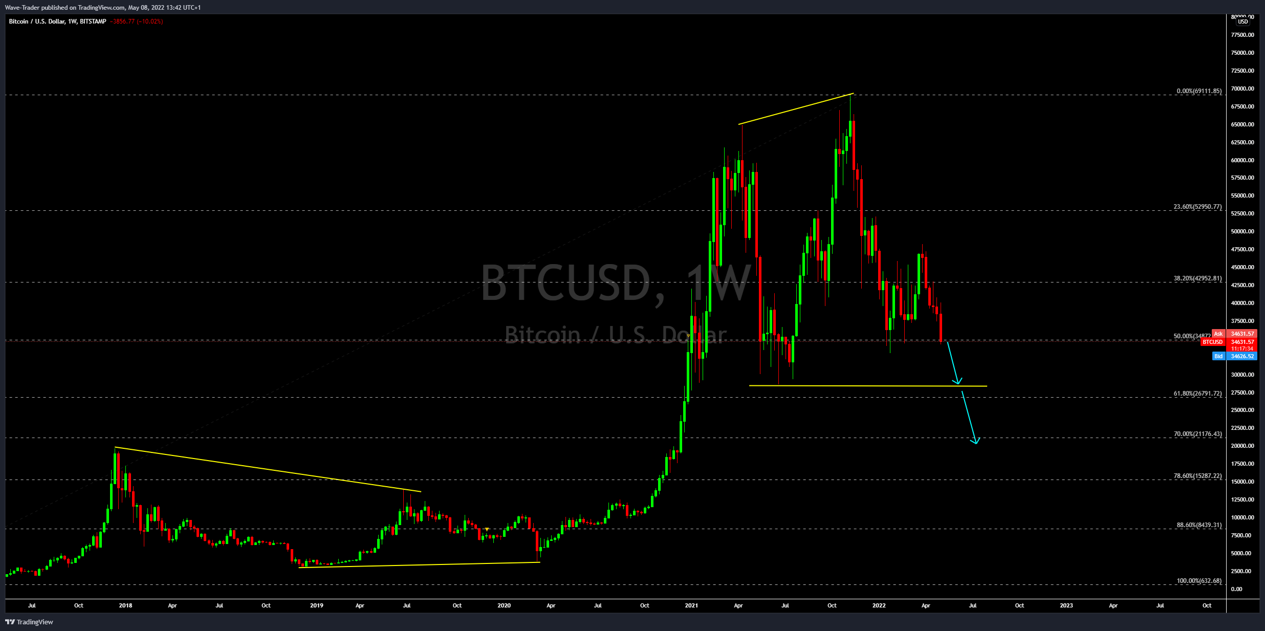 BITSTAMP:BTCUSD Chart Image by Wave-Trader