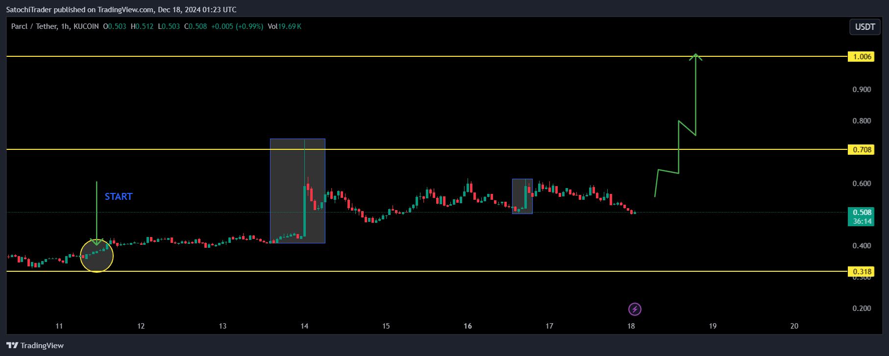 KUCOIN:PRCLUSDT Chart Image by SatochiTrader
