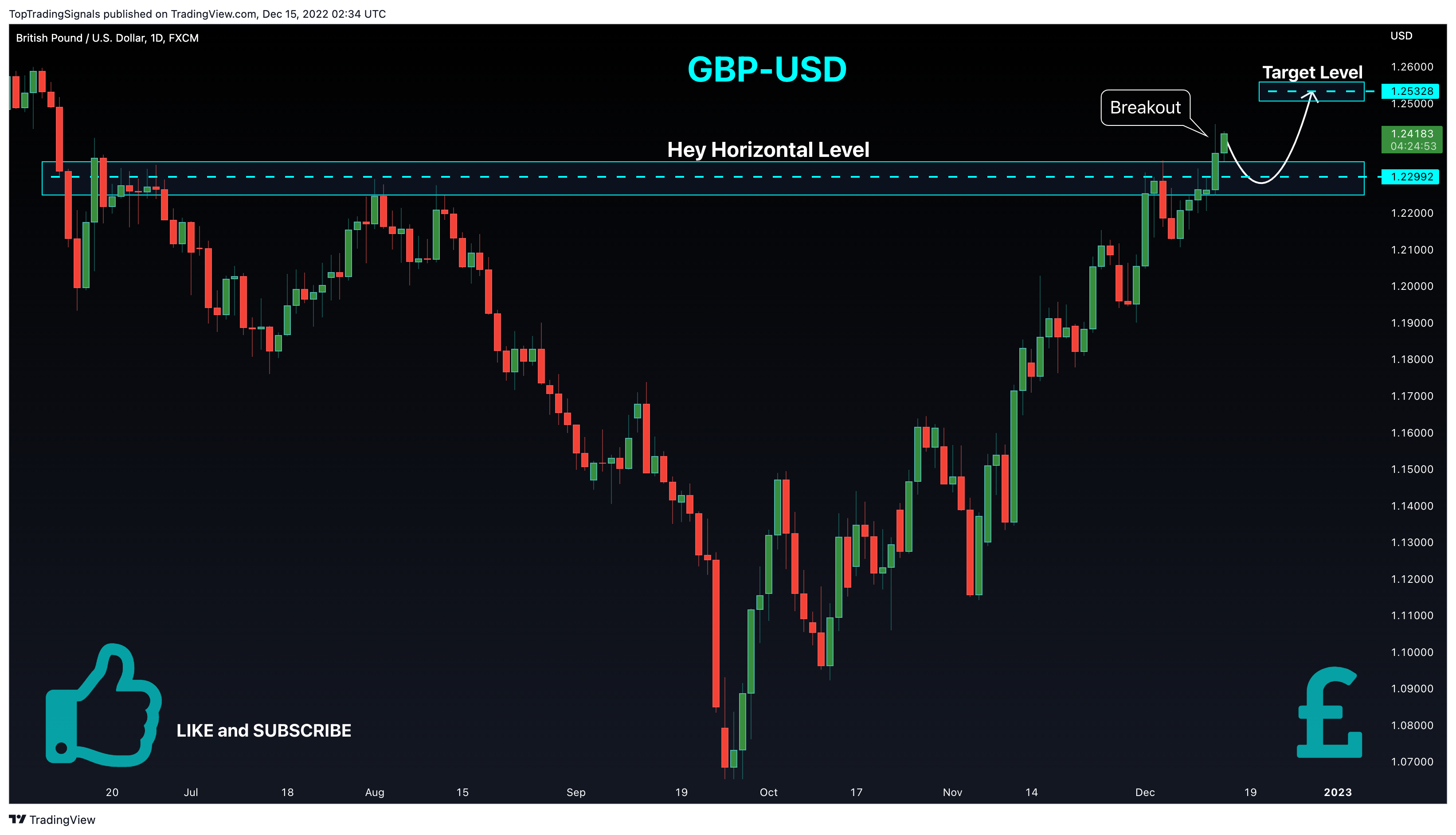 FX:GBPUSD Chart Image by TopTradingSignals
