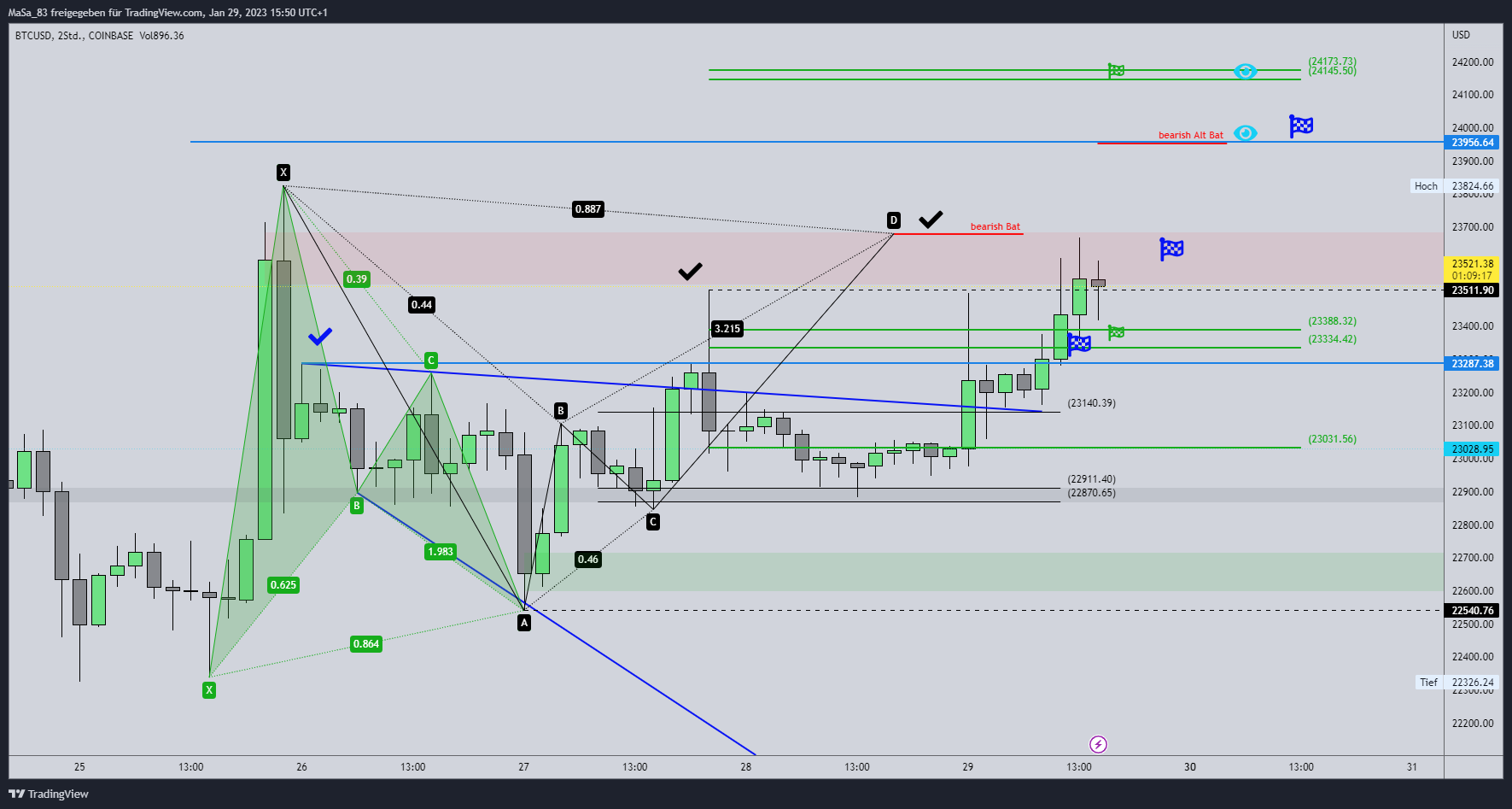 COINBASE:BTCUSD Chart Image by M_a_d_d_e_n