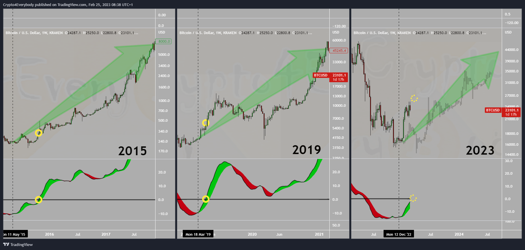 KRAKEN:BTCUSD Chart Image by Crypto4Everybody