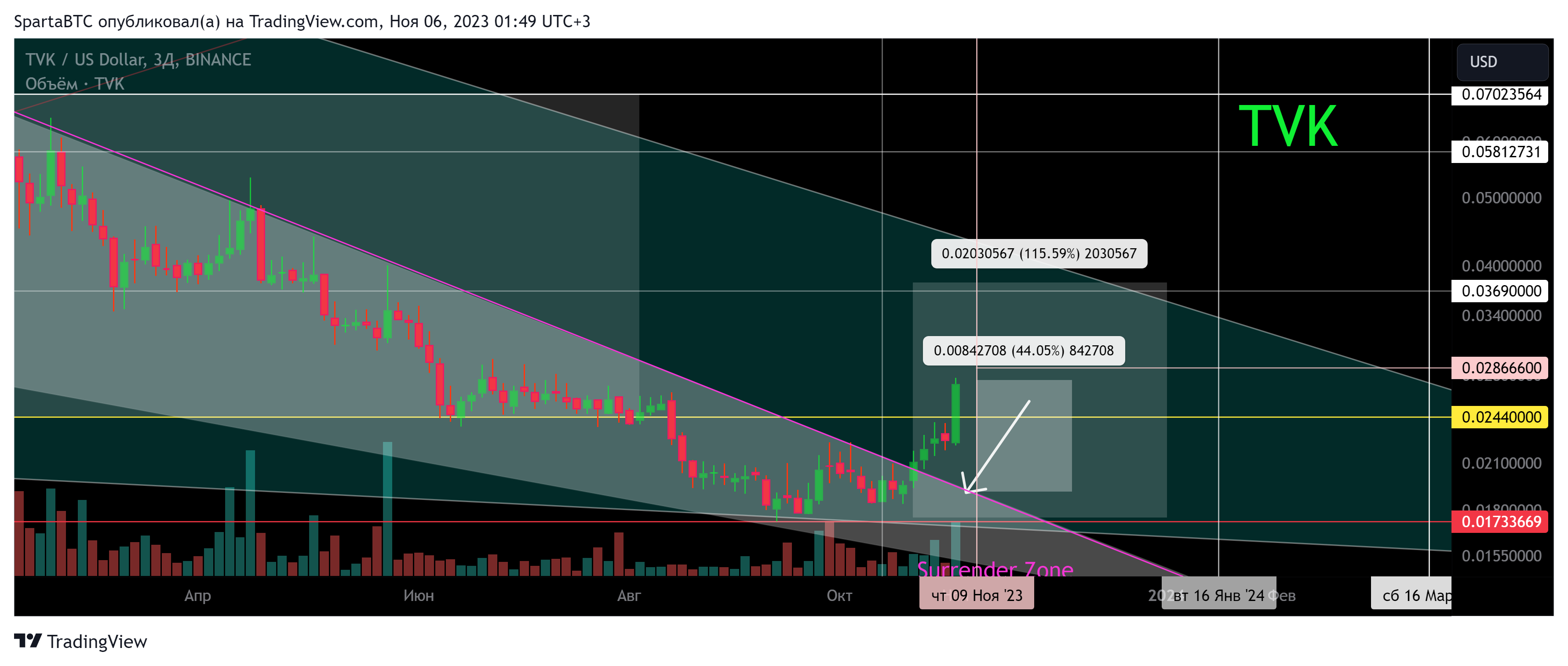 BINANCE:TVKUSD Chart Image by SpartaBTC
