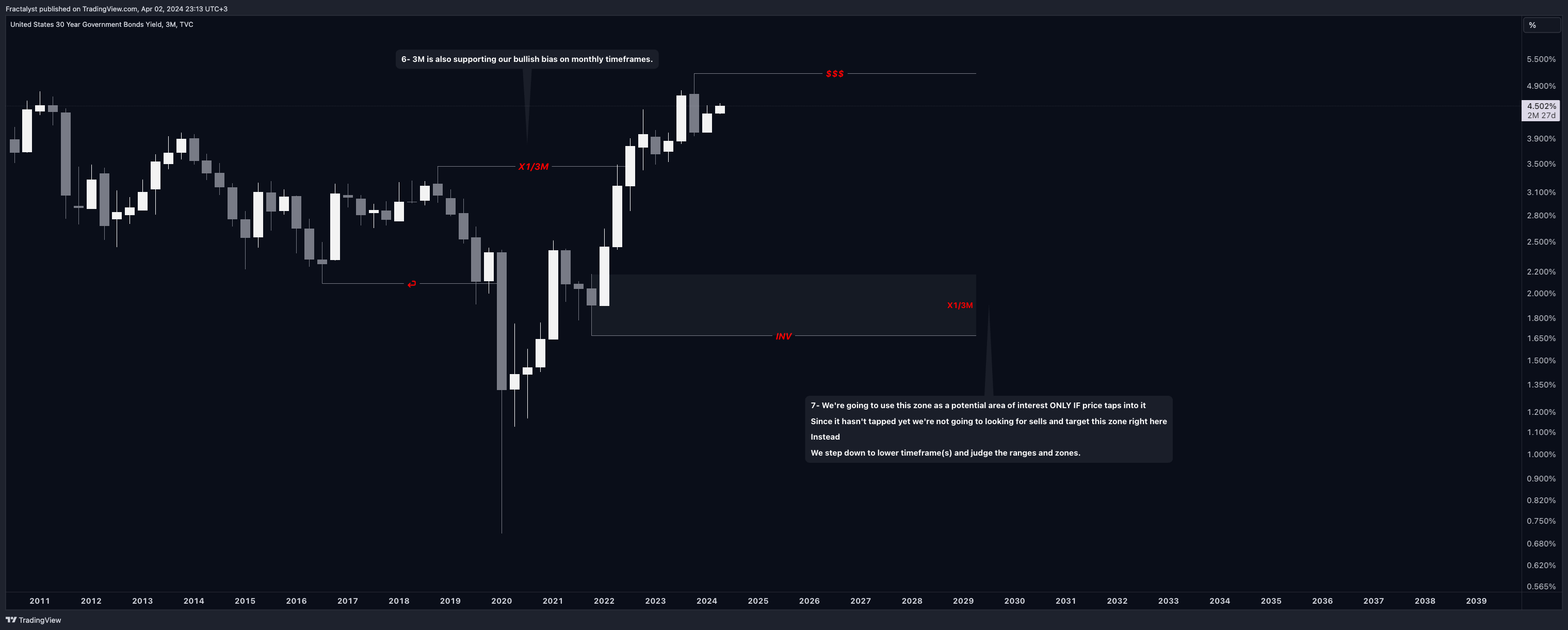TVC:US30Y Chart Image by Fractalyst