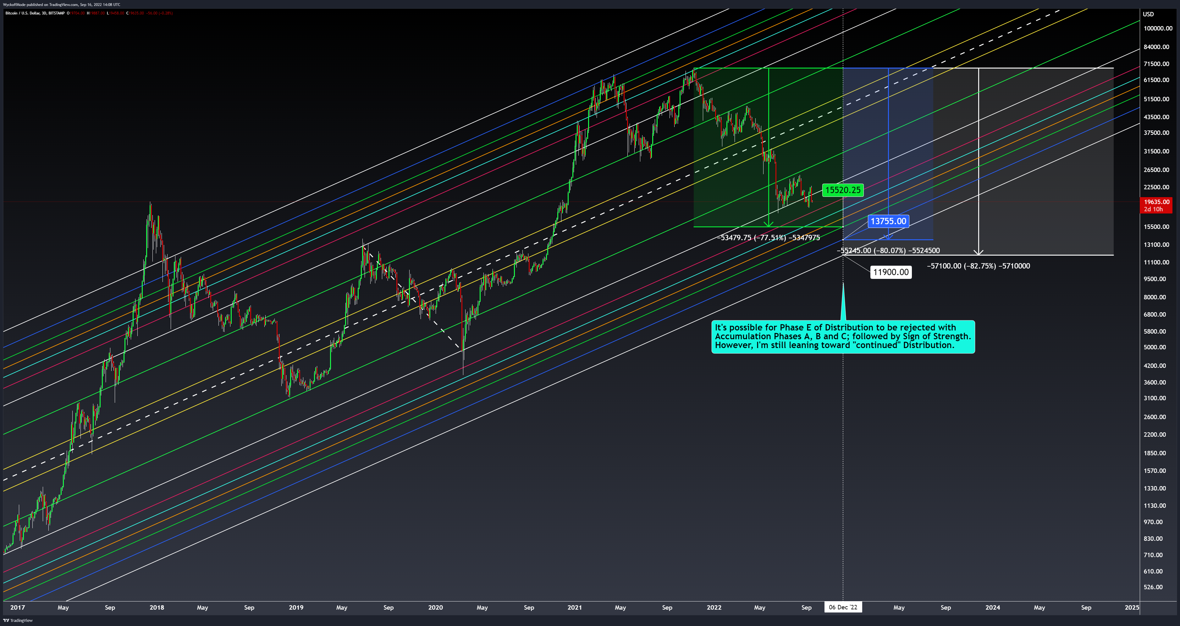BITSTAMP:BTCUSD Chart Image by WyckoffMode