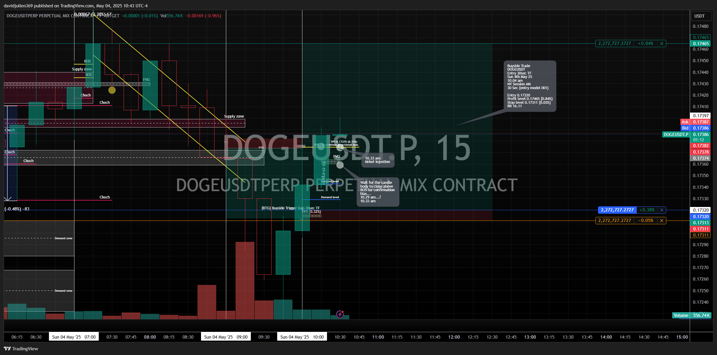BITGET:DOGEUSDT.P Chart Image by davidjulien369