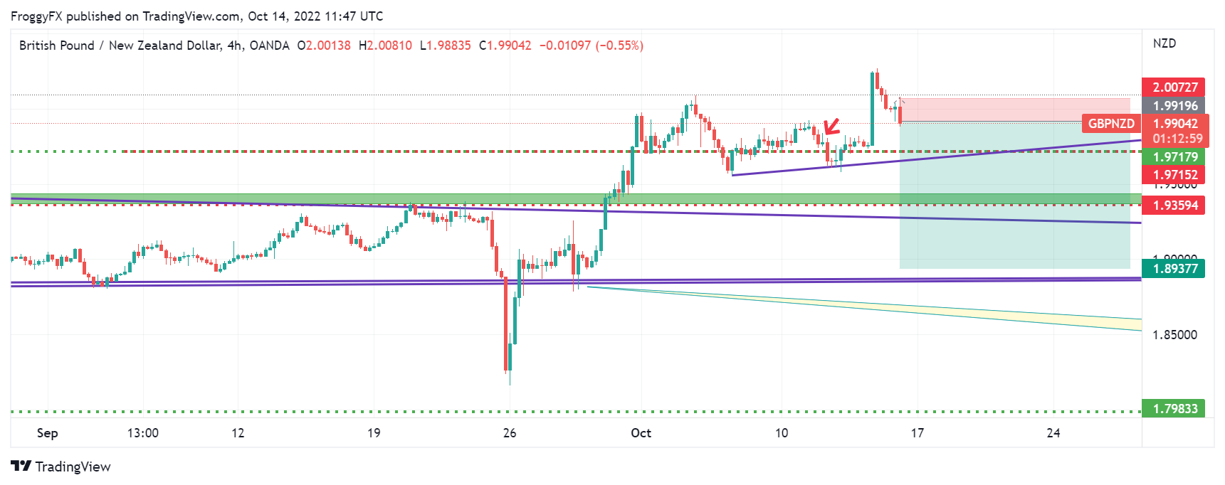 OANDA:GBPNZD Chart Image by FroggyFX