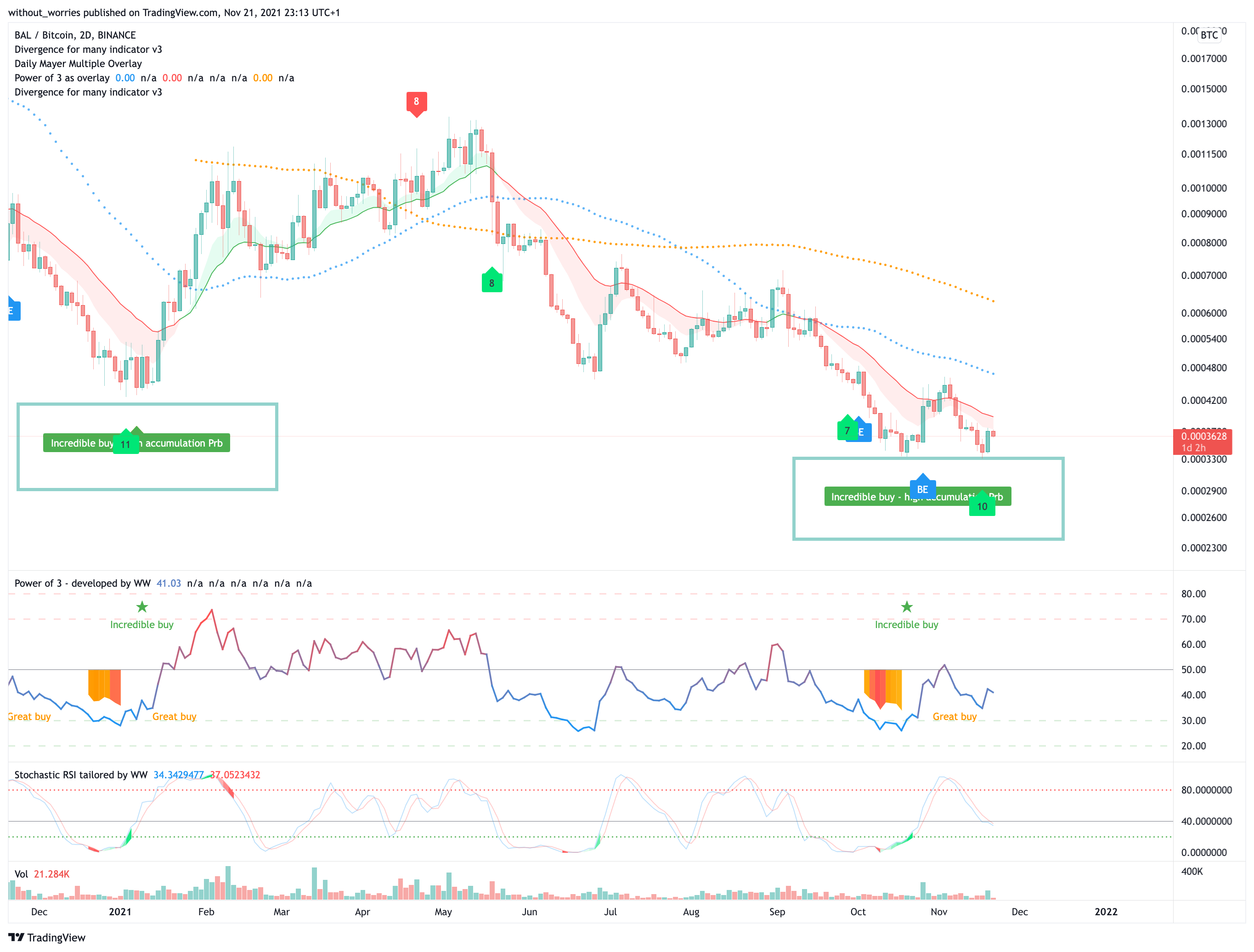 BINANCE:BALBTC Chart Image by without_worries