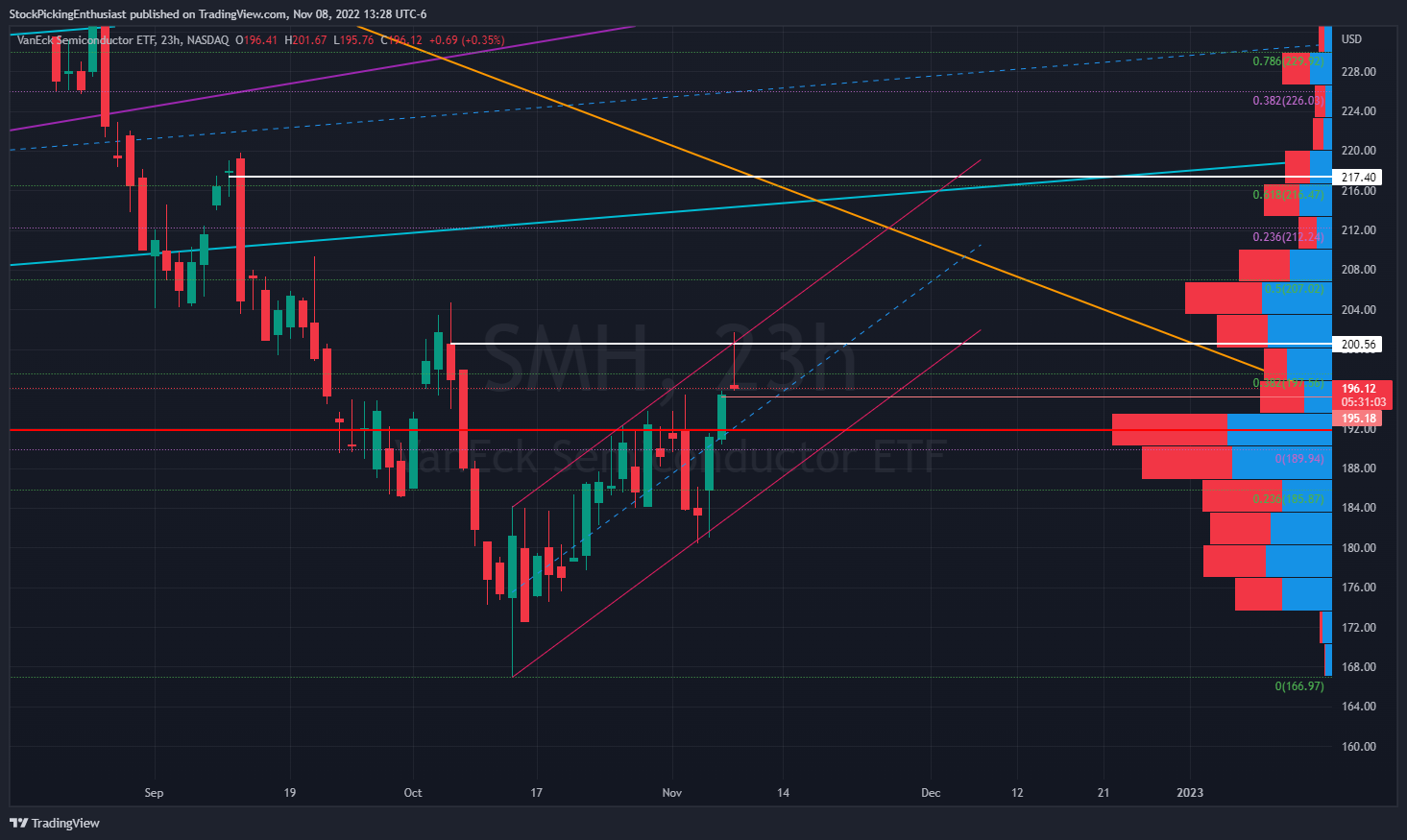 NASDAQ:SMH Chart Image by StockPickingEnthusiast
