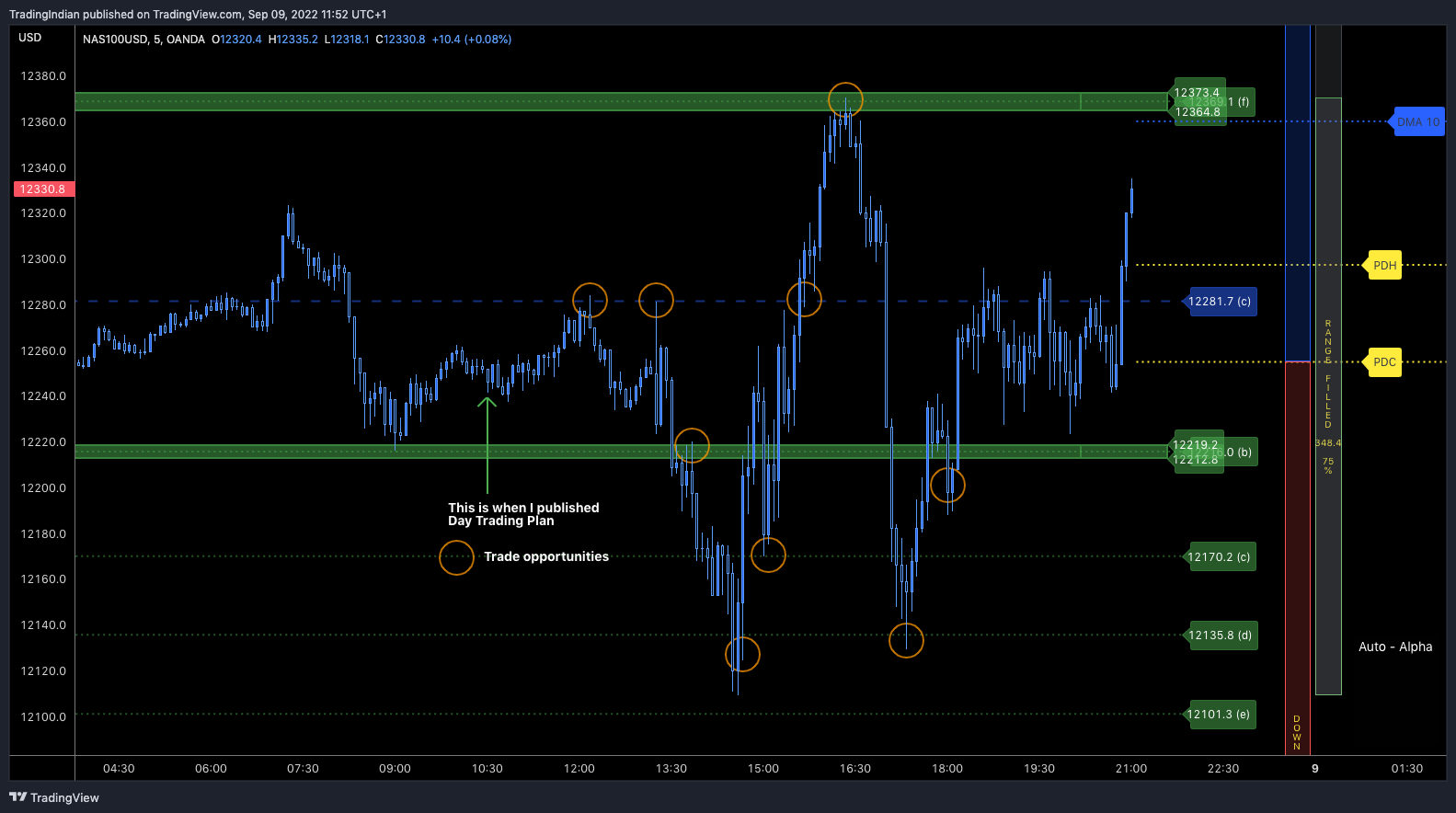 OANDA:NAS100USD Chart Image by TradingIndian