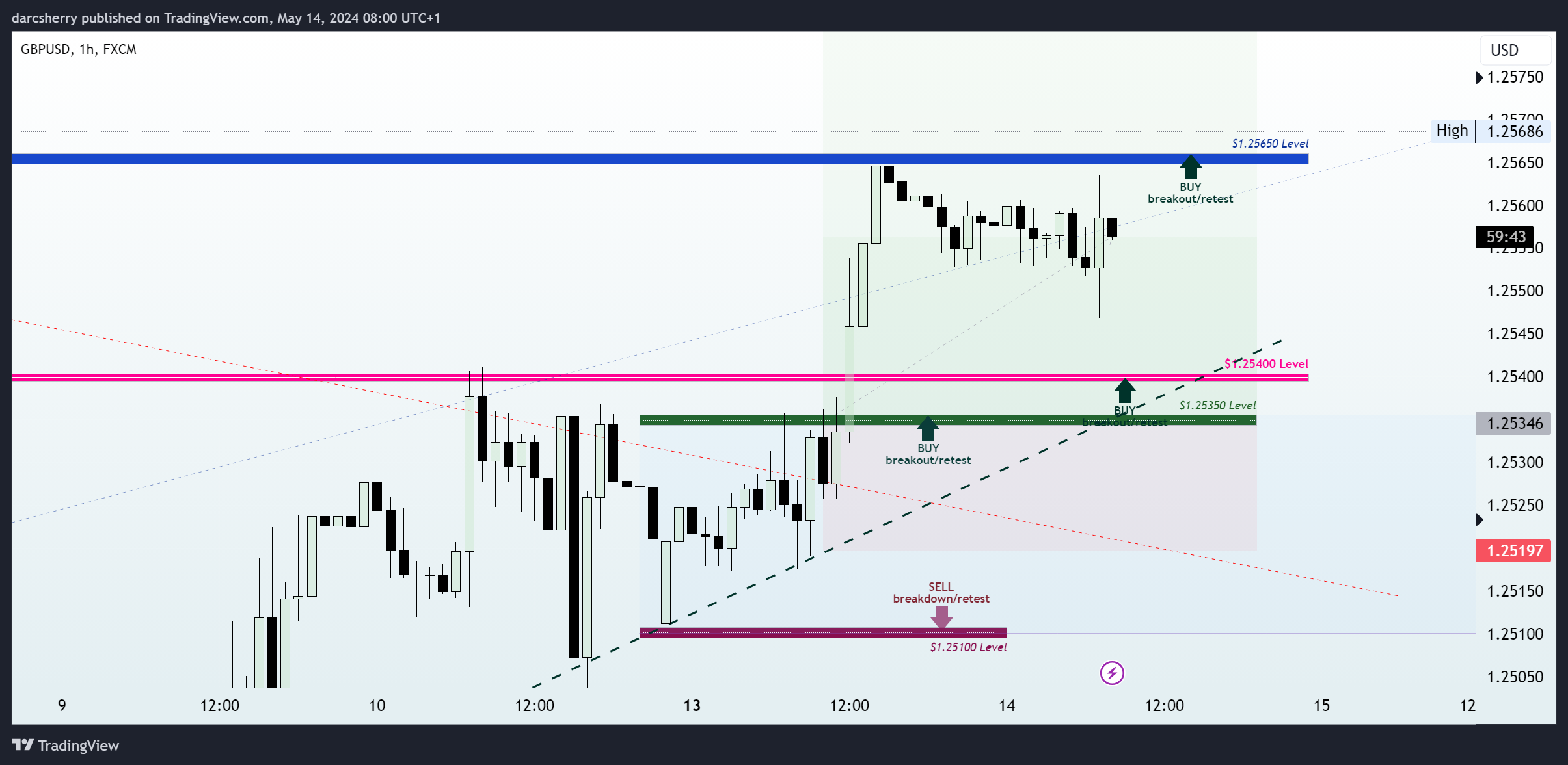 FX:GBPUSD Chart Image by darcsherry